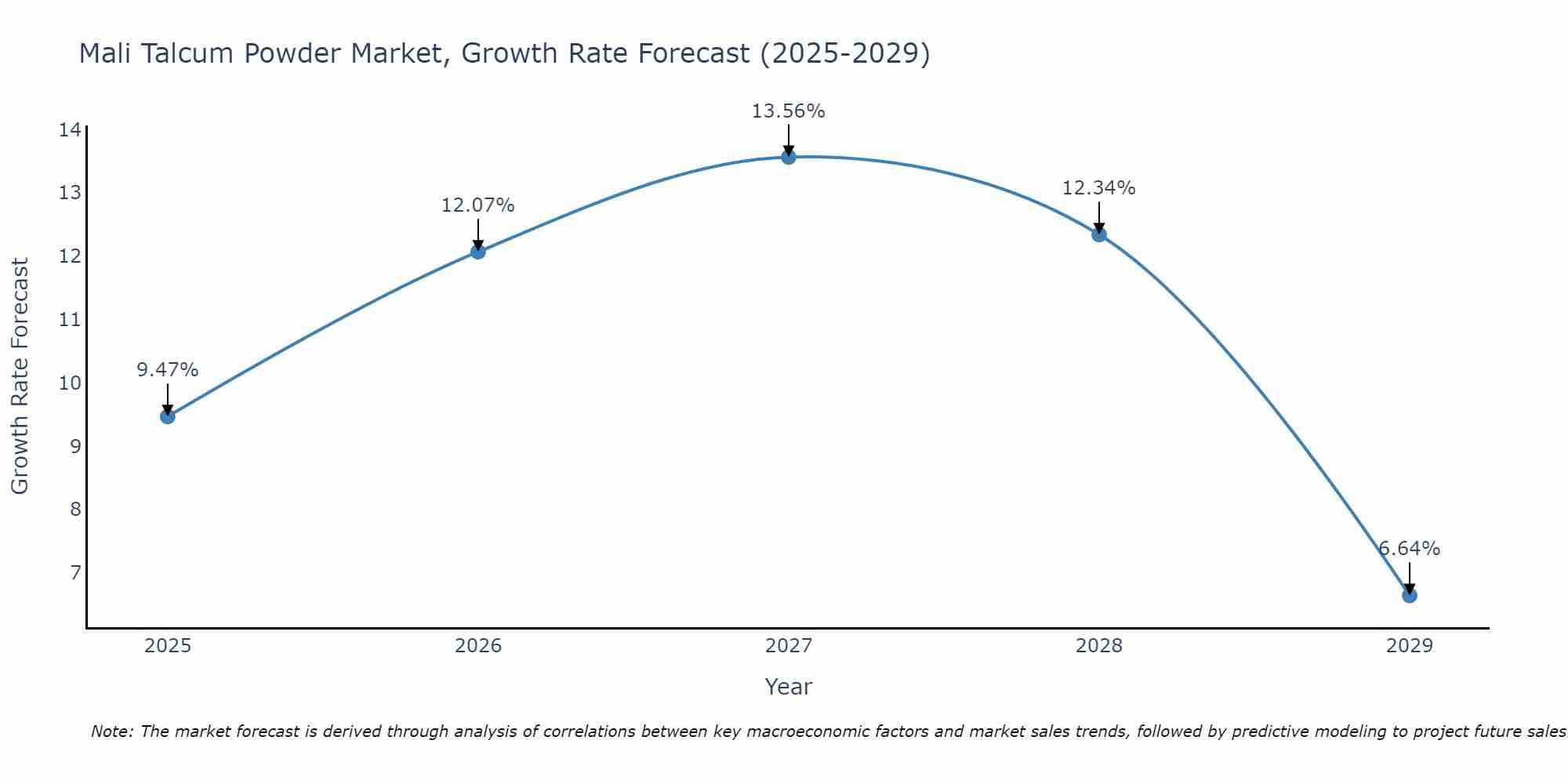Mali Talcum Powder Market Growth Rate