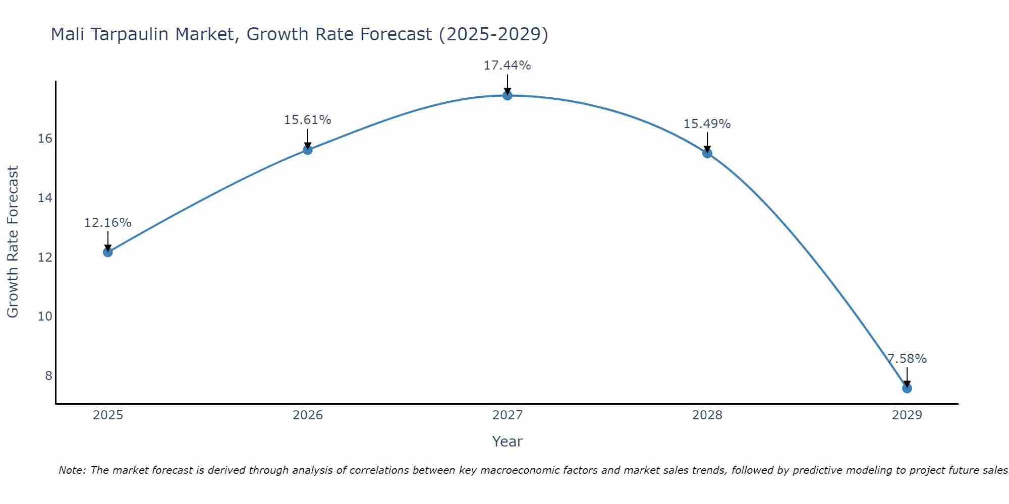 Mali Tarpaulin Market Growth Rate
