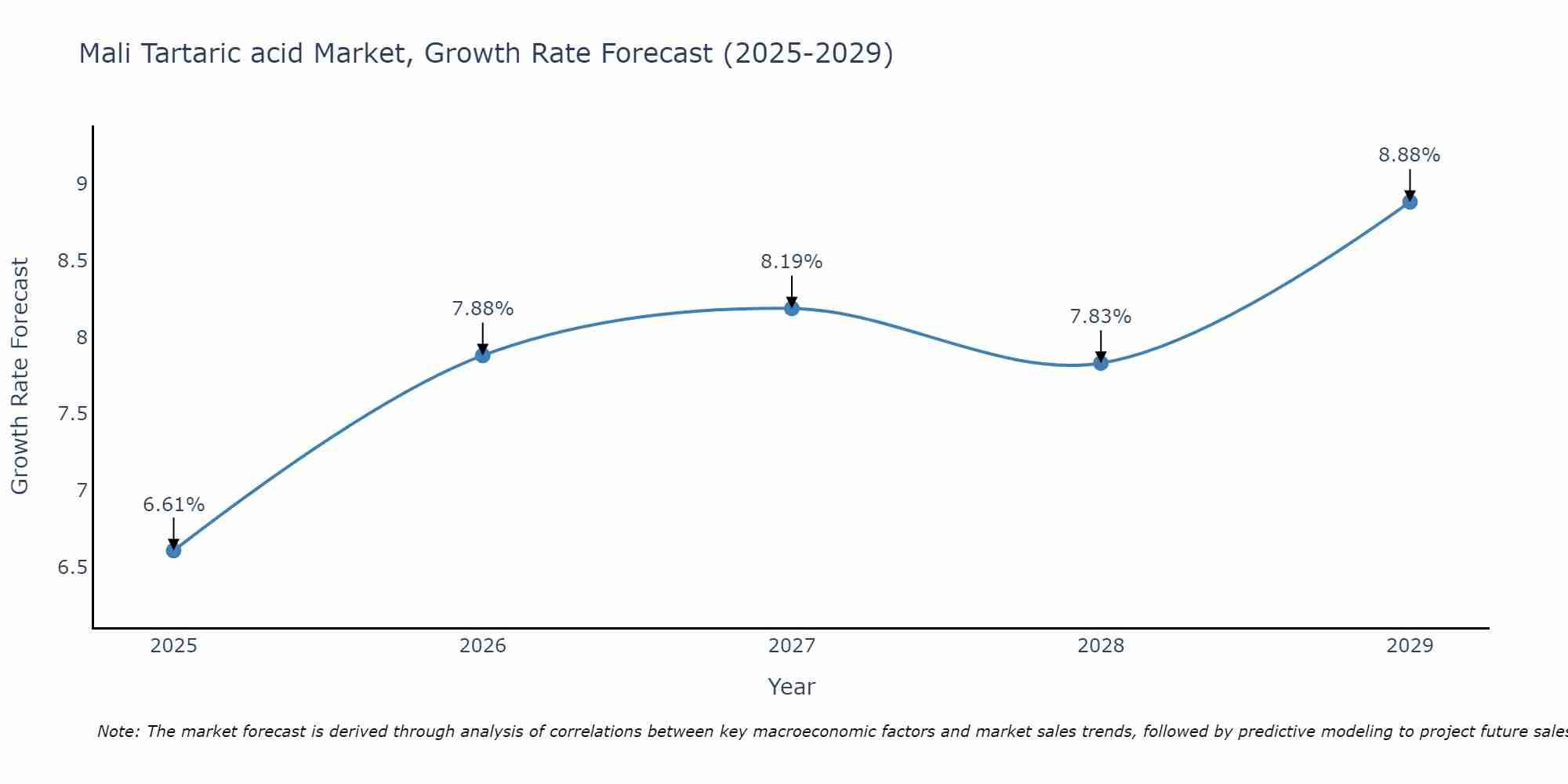 Mali Tartaric acid Market Growth Rate