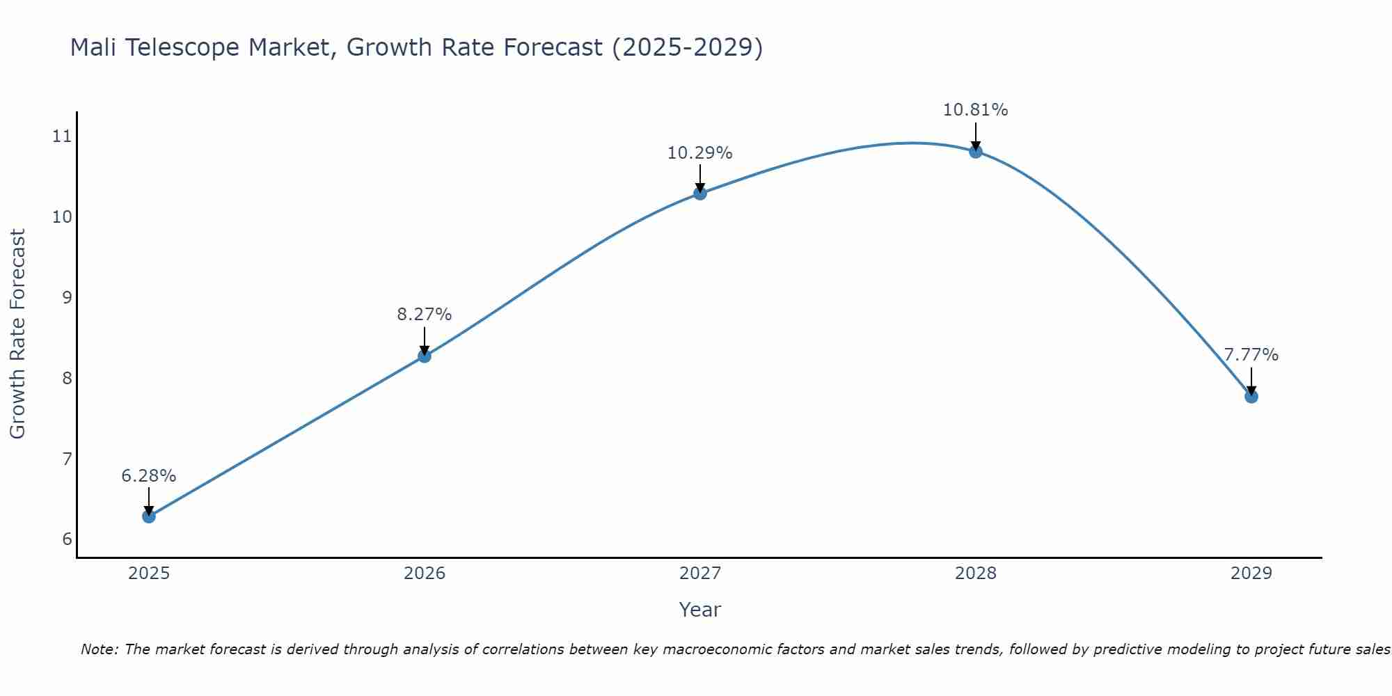Mali Telescope Market Growth Rate
