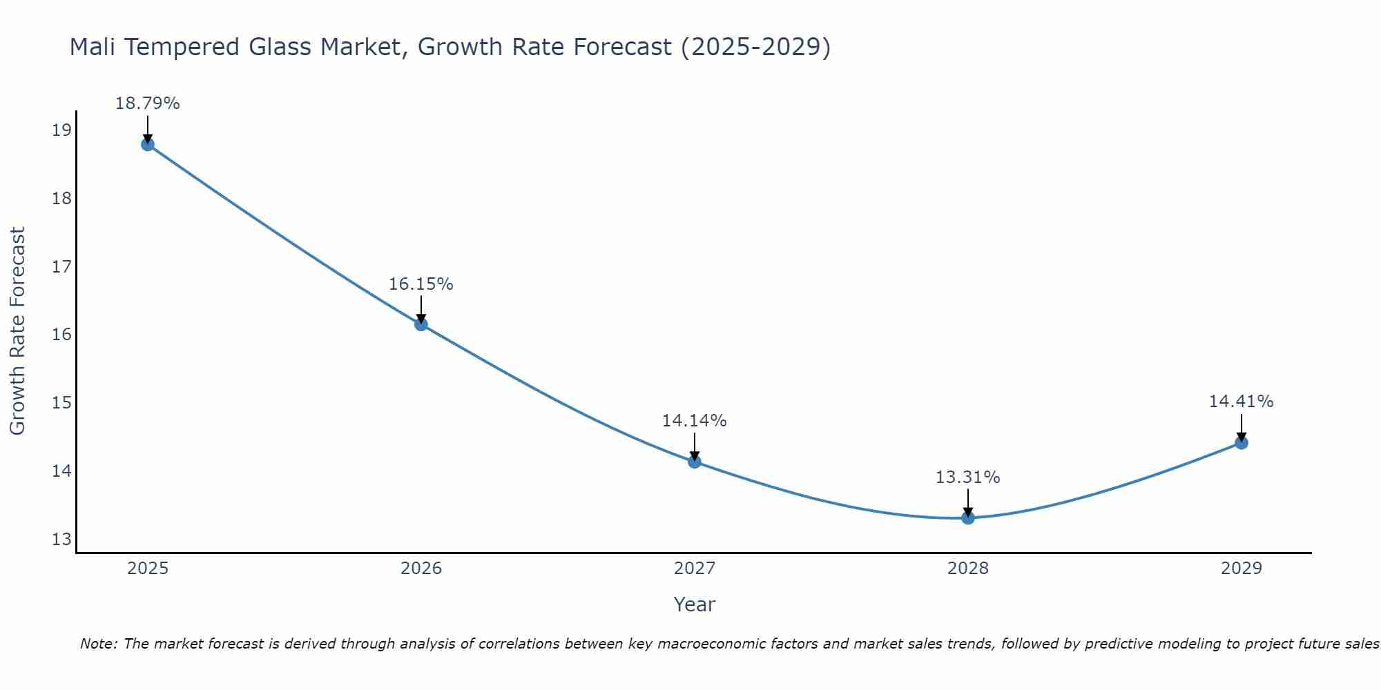 Mali Tempered Glass Market Growth Rate