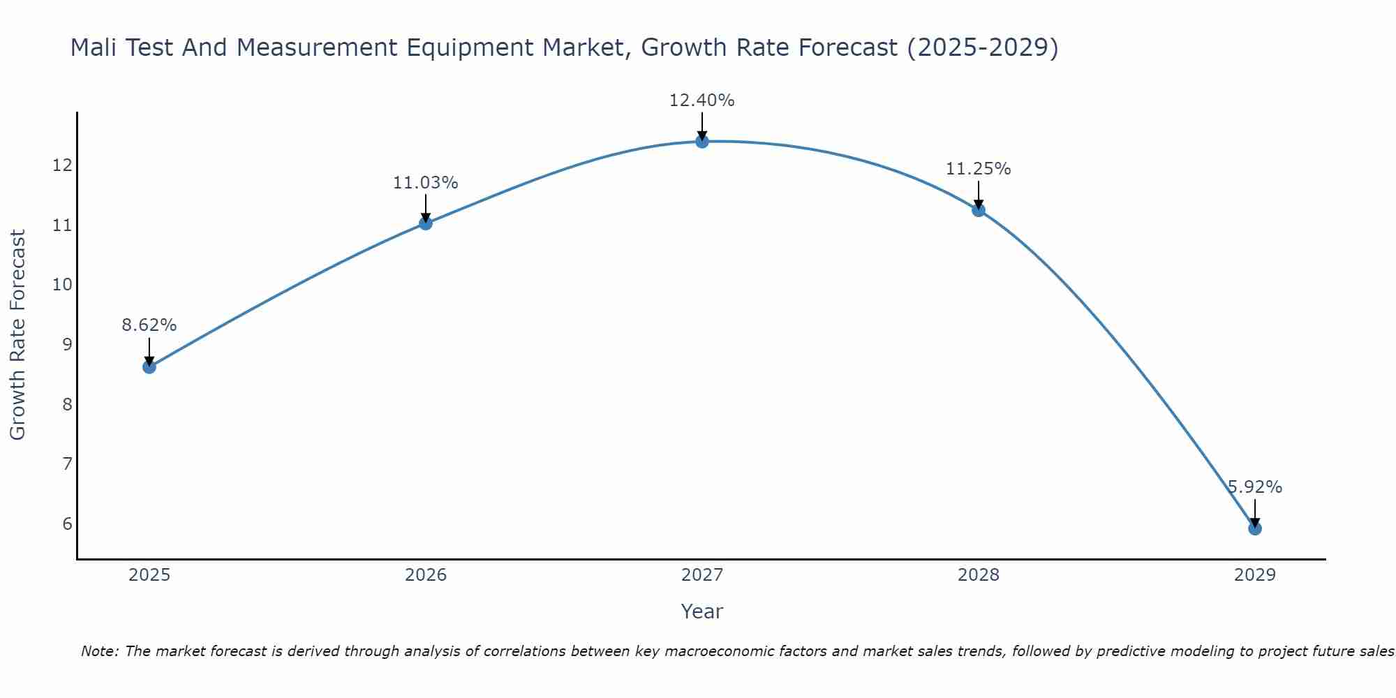 Mali Test And Measurement Equipment Market Growth Rate