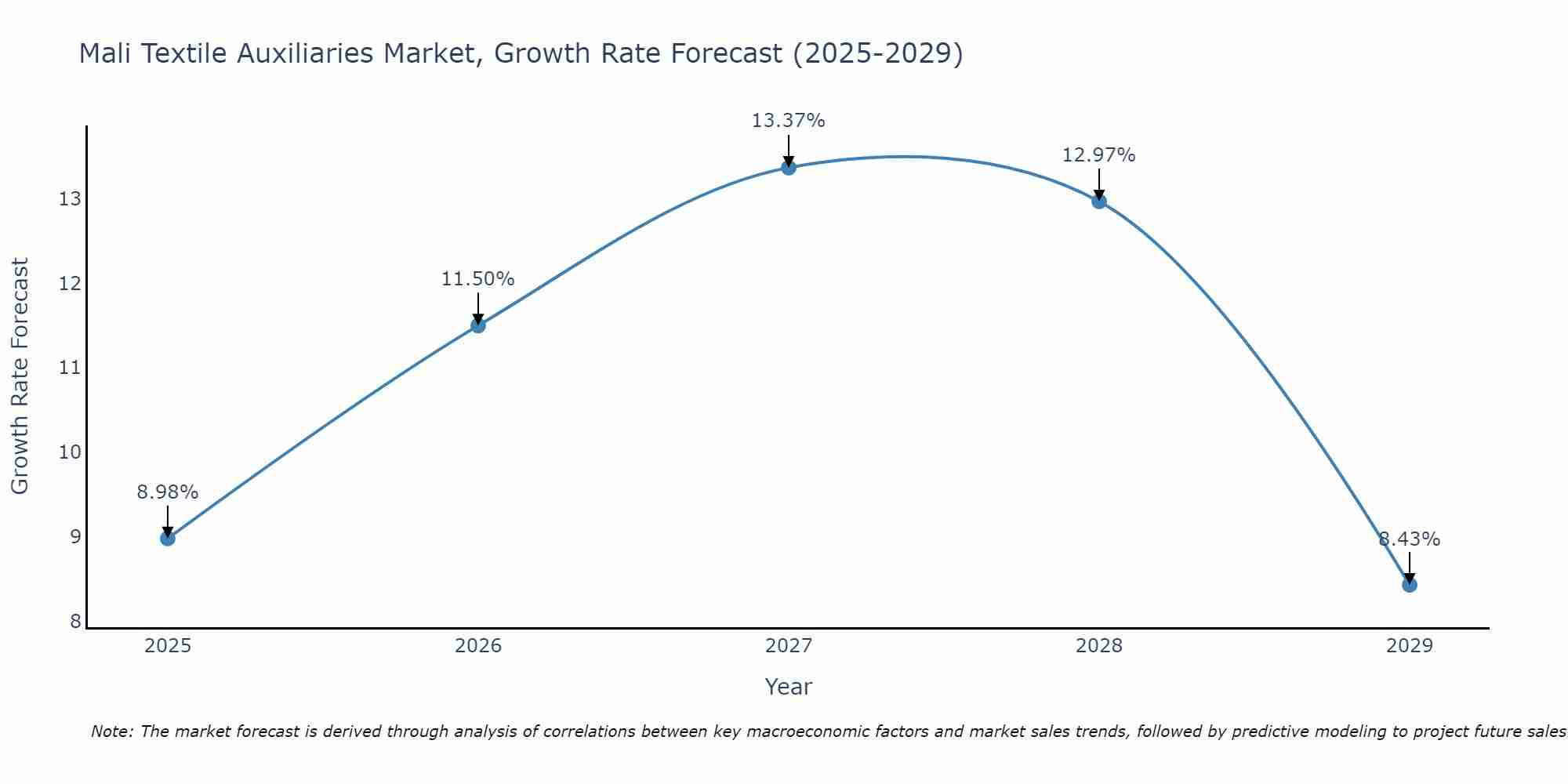 Mali Textile Auxiliaries Market Size Growth Rate