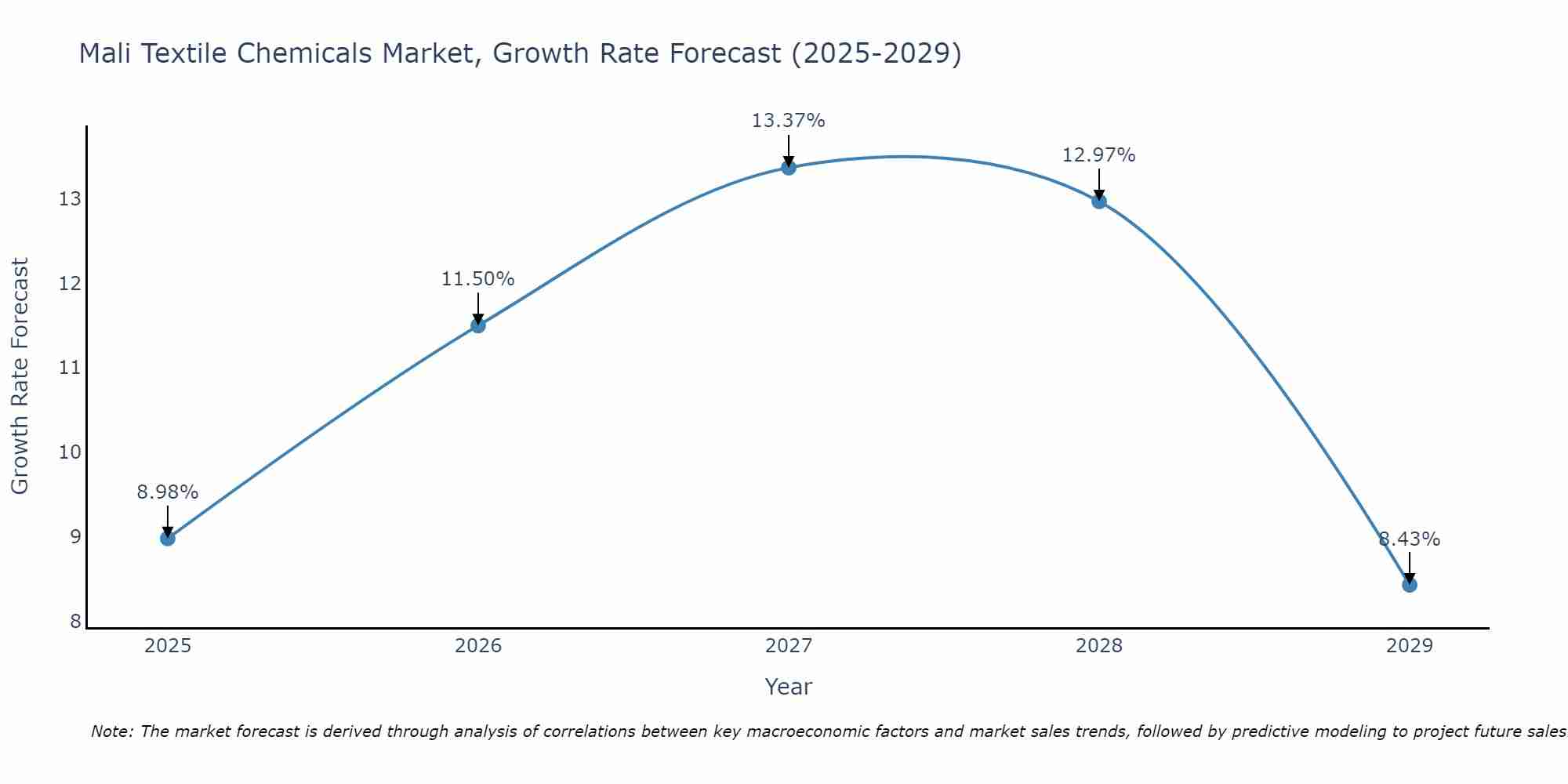 Mali Textile Chemicals Market Growth Rate