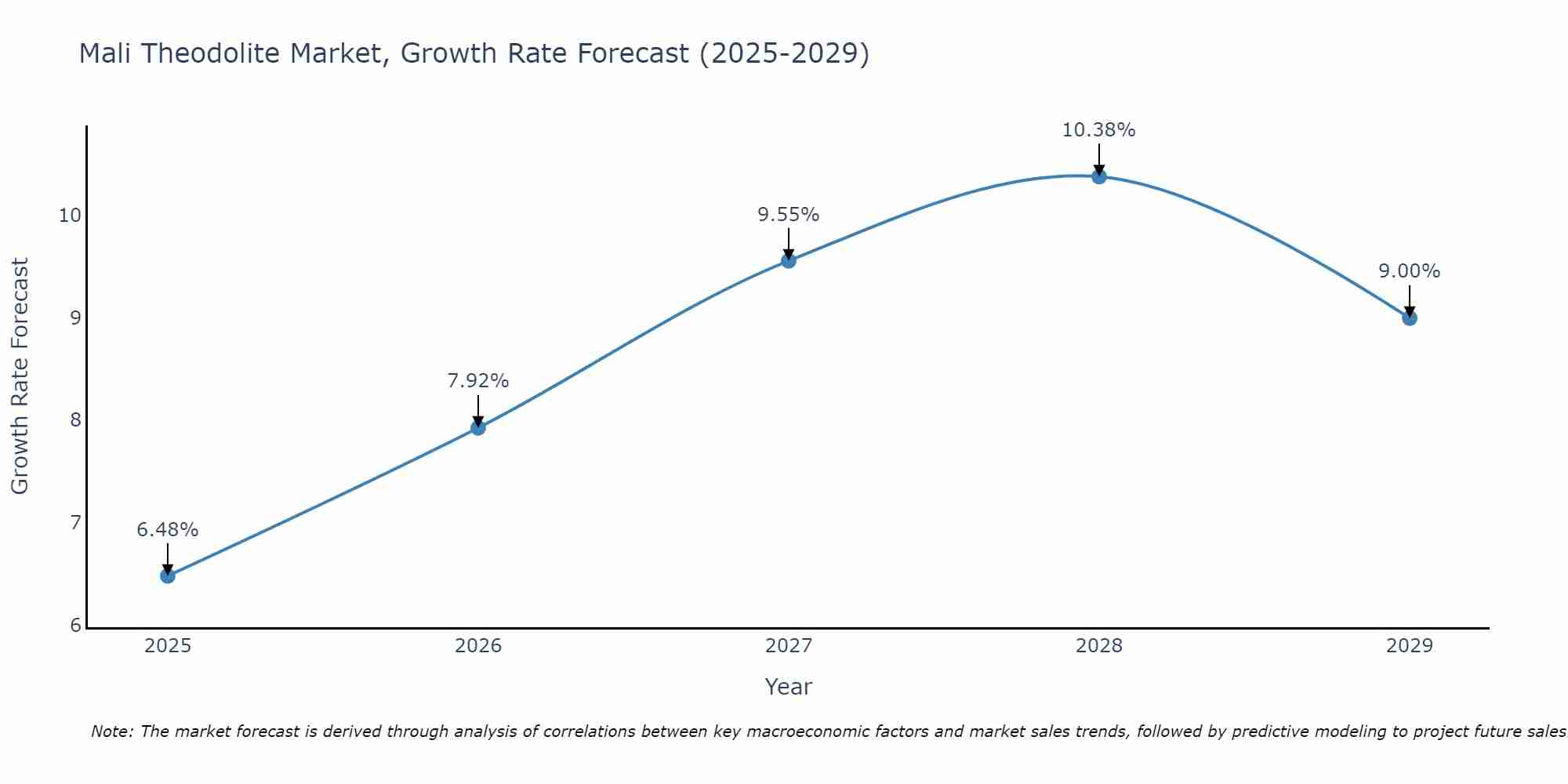Mali Theodolite Market Growth Rate