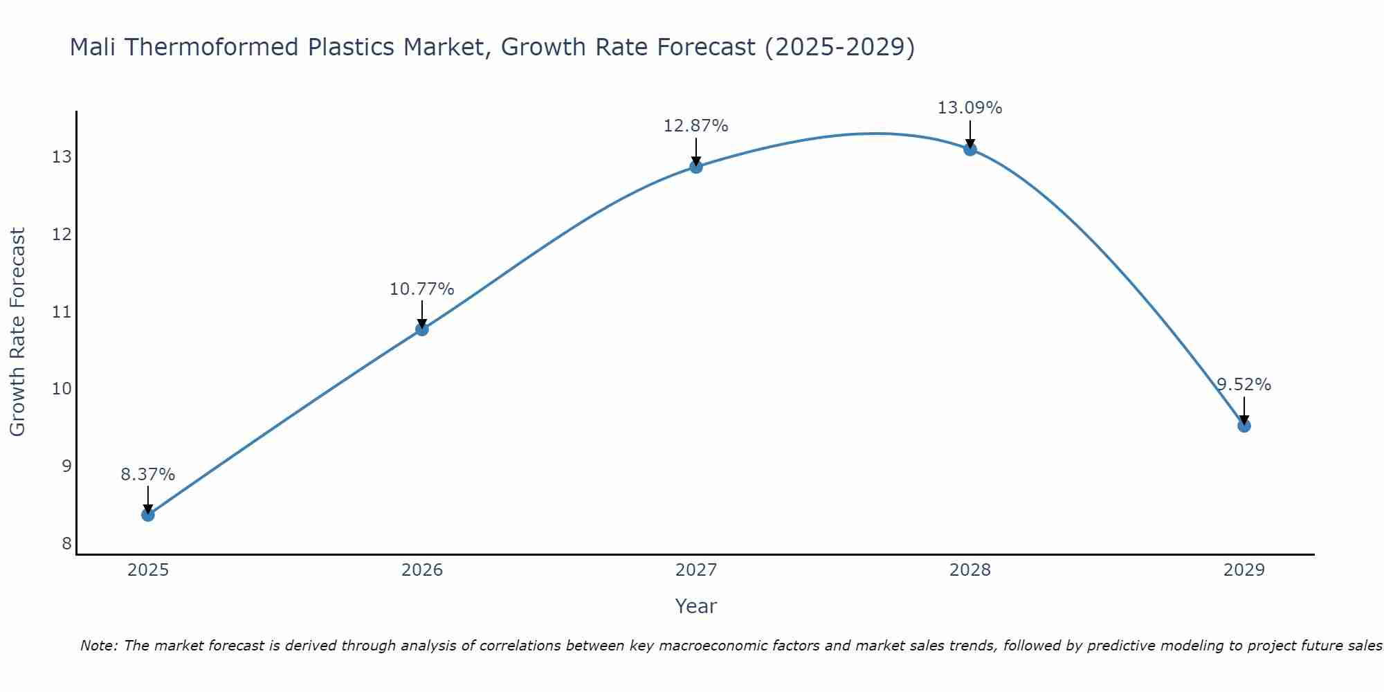 Mali Thermoformed Plastics Market Growth Rate