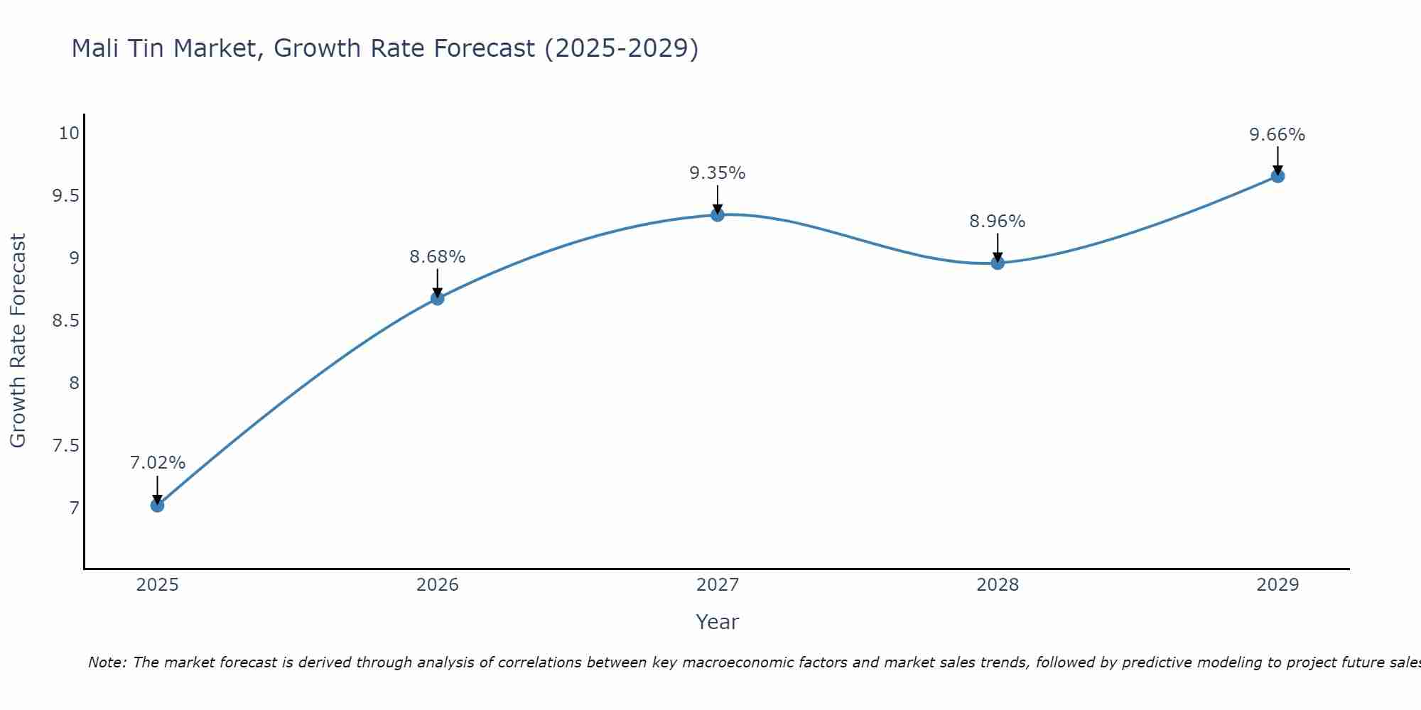 Mali Tin Market Growth Rate