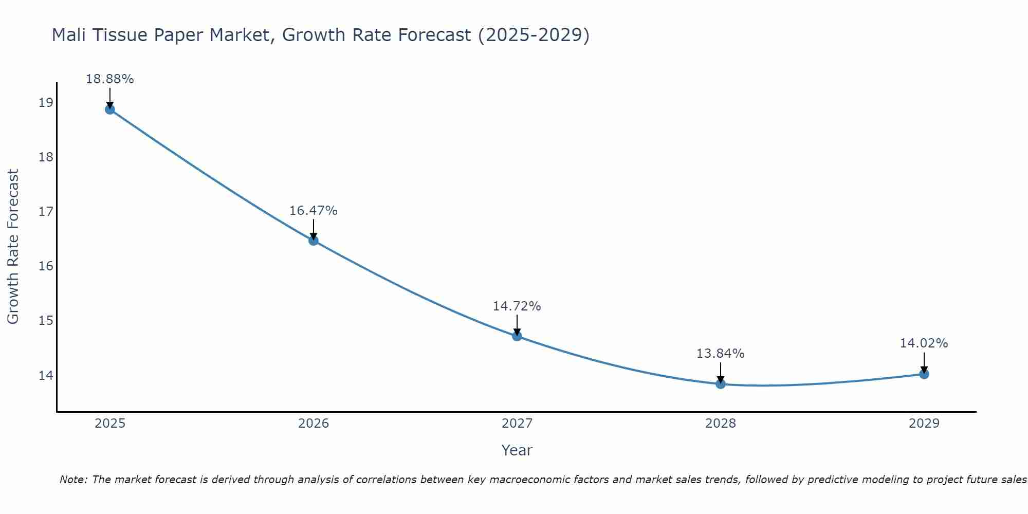 Mali Tissue Paper Market Growth Rate