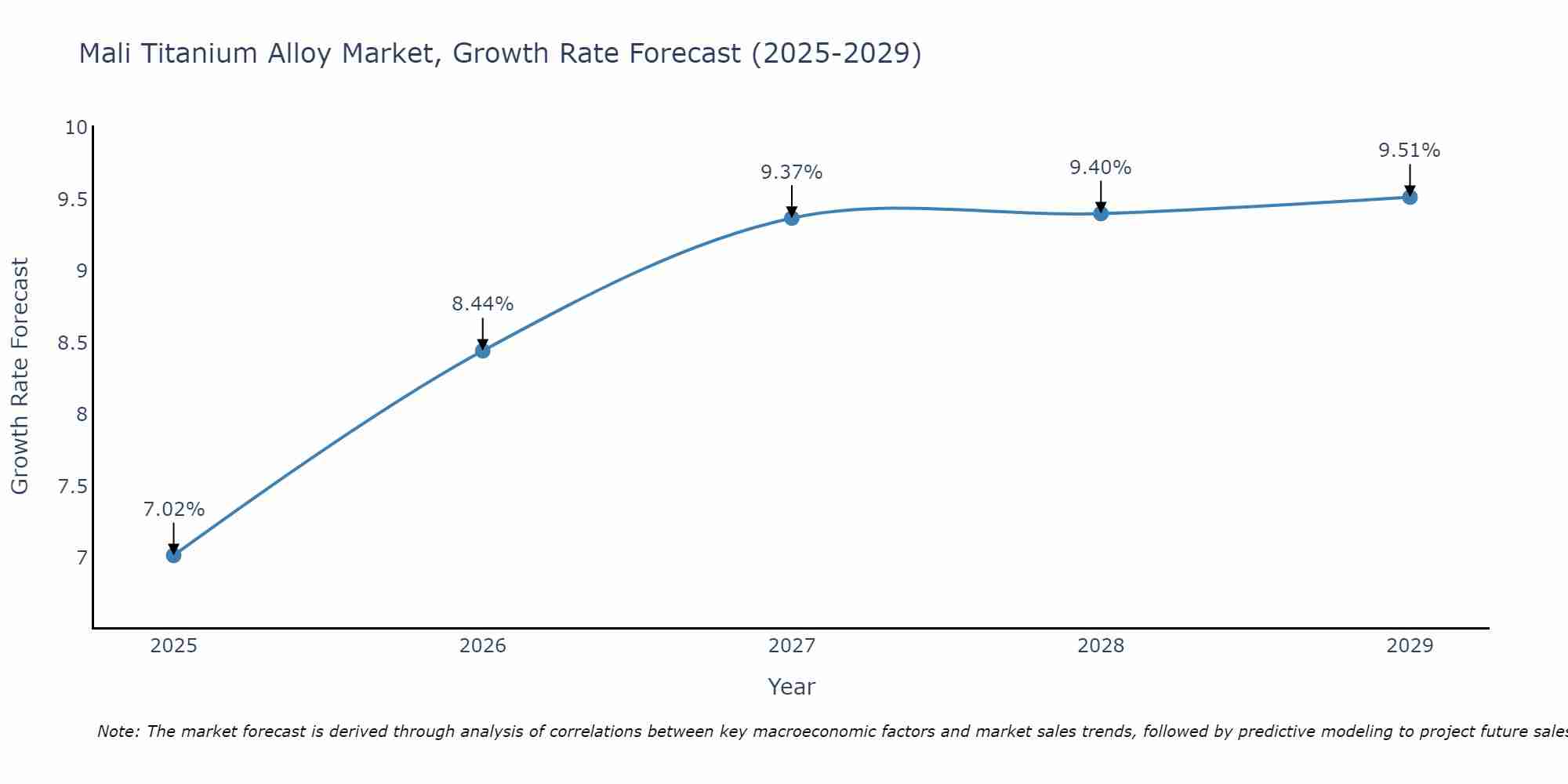 Mali Titanium Alloy Market Growth Rate