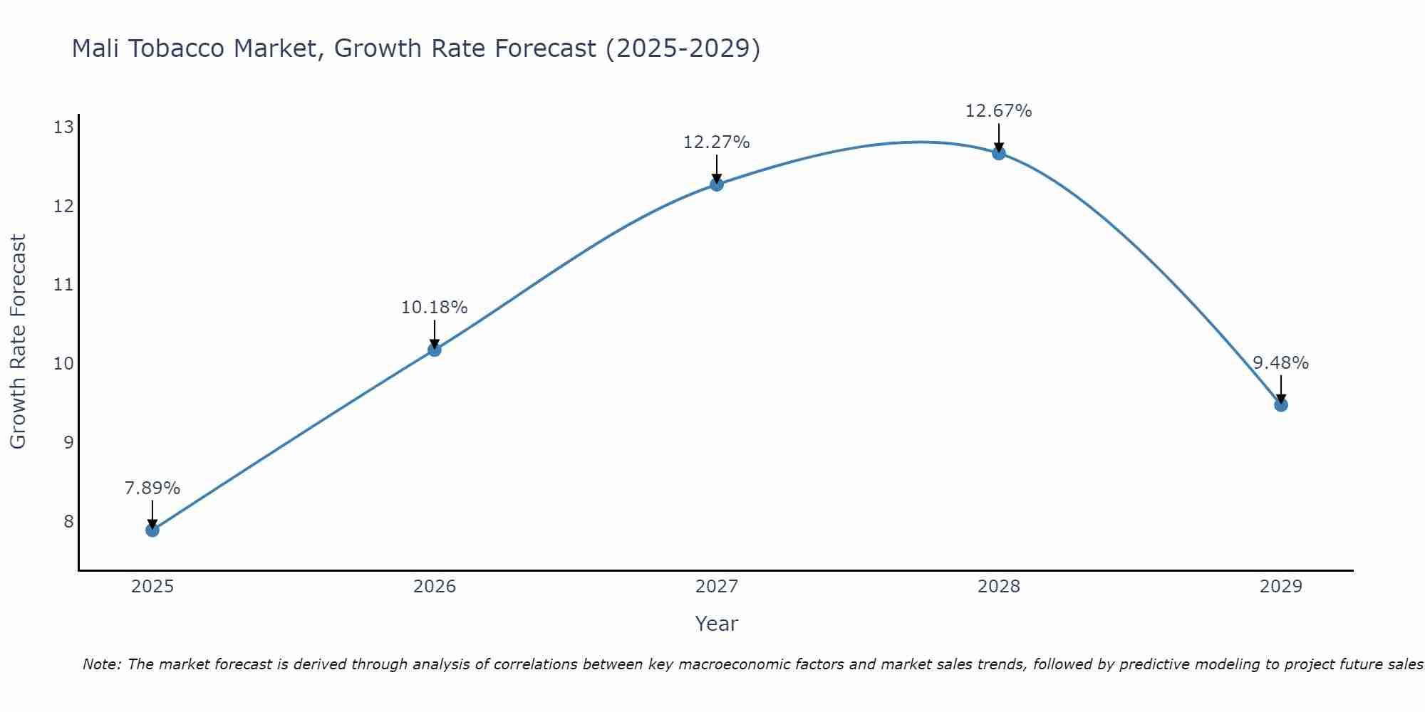 Mali Tobacco Market Growth Rate