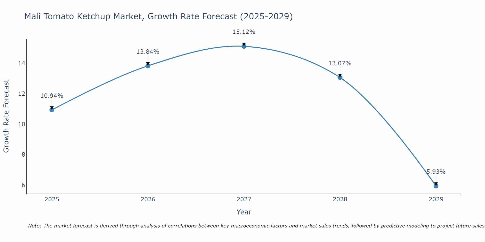 Mali Tomato Ketchup Market Growth Rate