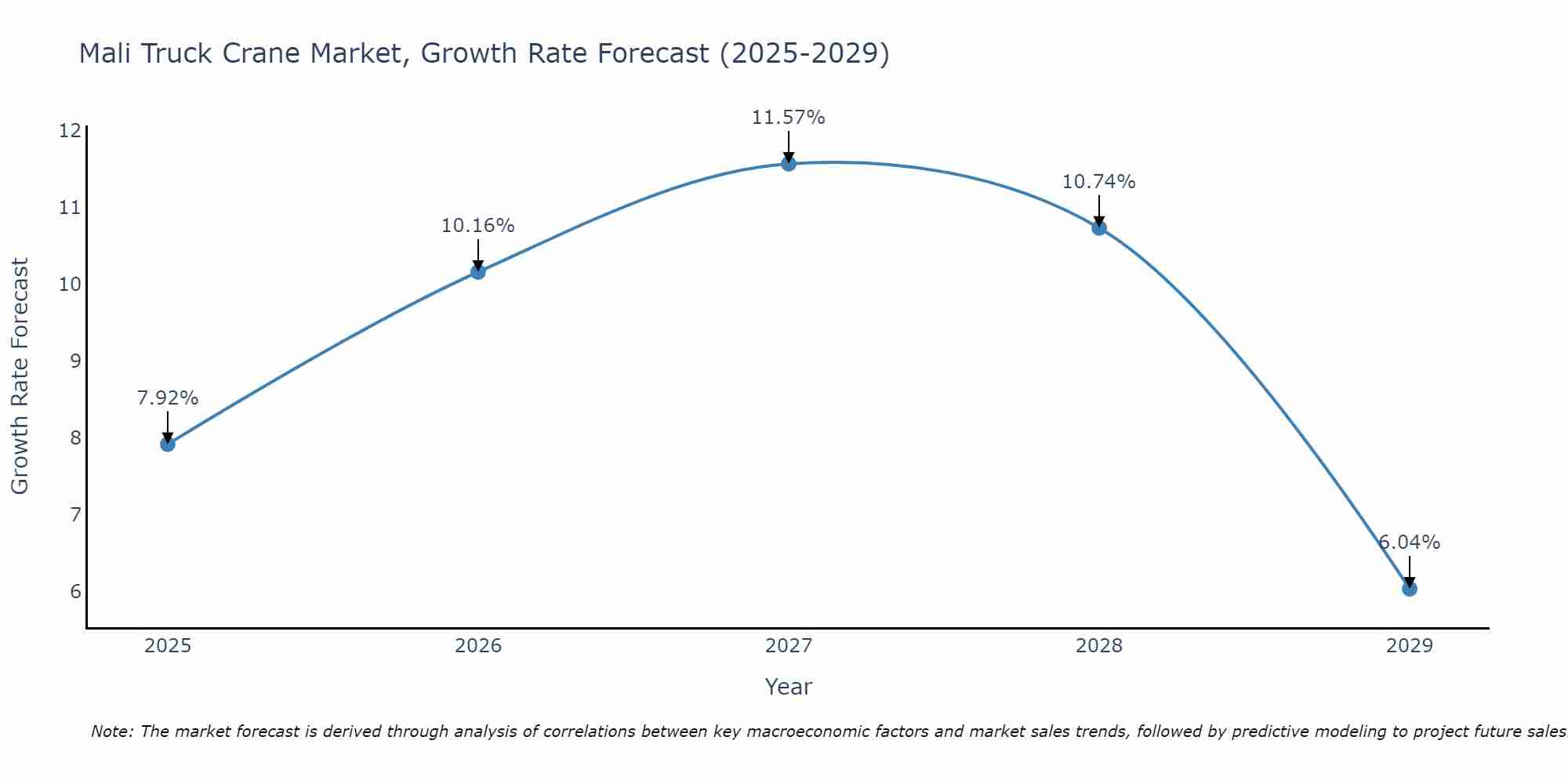 Mali Truck Crane Market Growth Rate