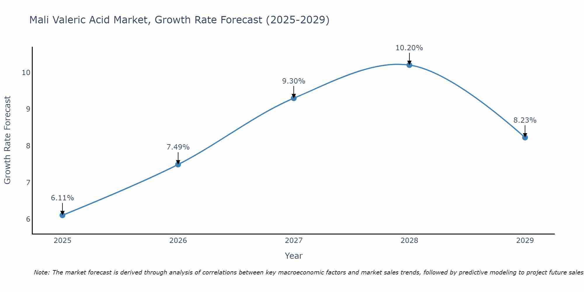 Mali Valeric Acid Market Size Growth Rate