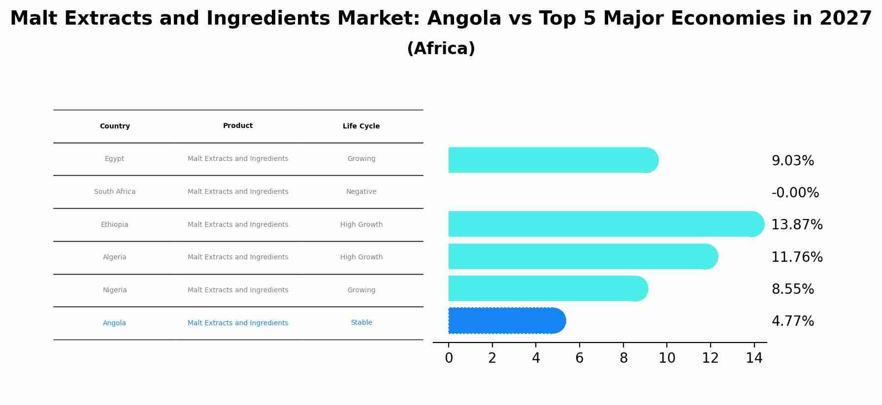 Malt Extracts and Ingredients Market: Angola vs Top 5 Major Economies in 2027 (Africa)