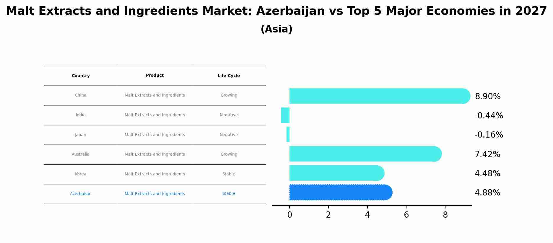 Malt Extracts and Ingredients Market: Azerbaijan vs Top 5 Major Economies in 2027 (Asia)