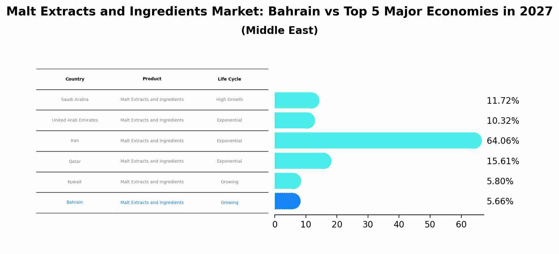 Malt Extracts and Ingredients Market: Bahrain vs Top 5 Major Economies in 2027 (Middle East)