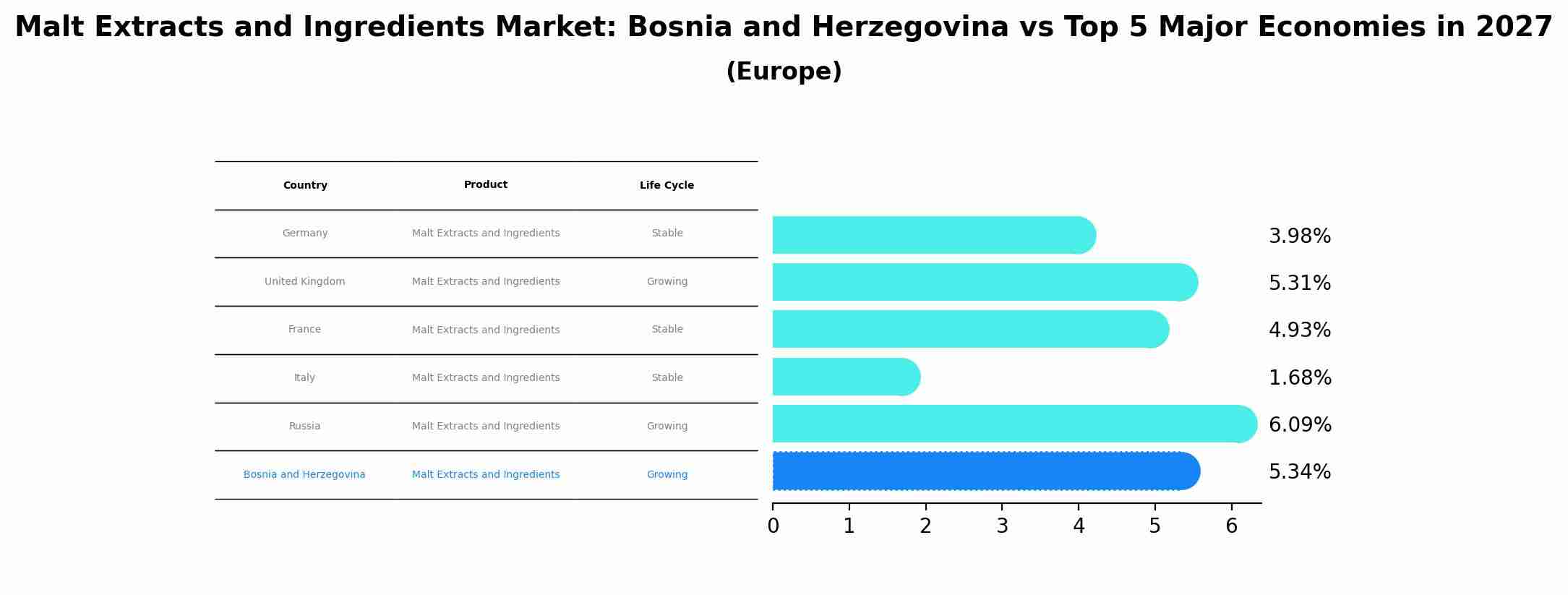 Malt Extracts and Ingredients Market: Bosnia and Herzegovina vs Top 5 Major Economies in 2027 (Europe)
