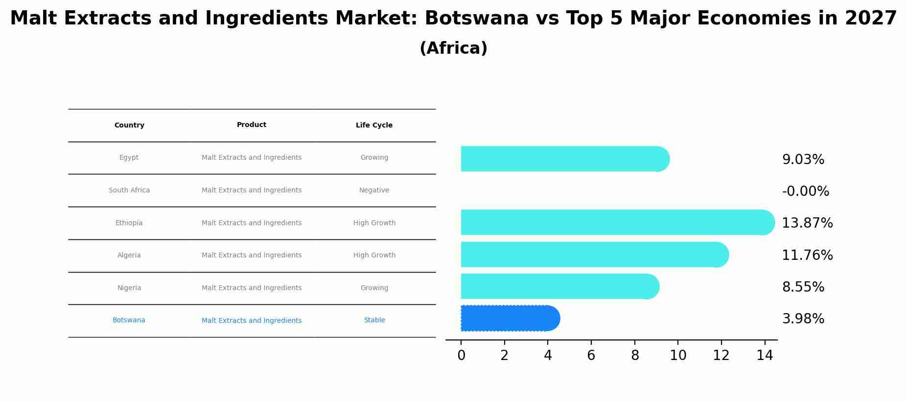 Malt Extracts and Ingredients Market: Botswana vs Top 5 Major Economies in 2027 (Africa)
