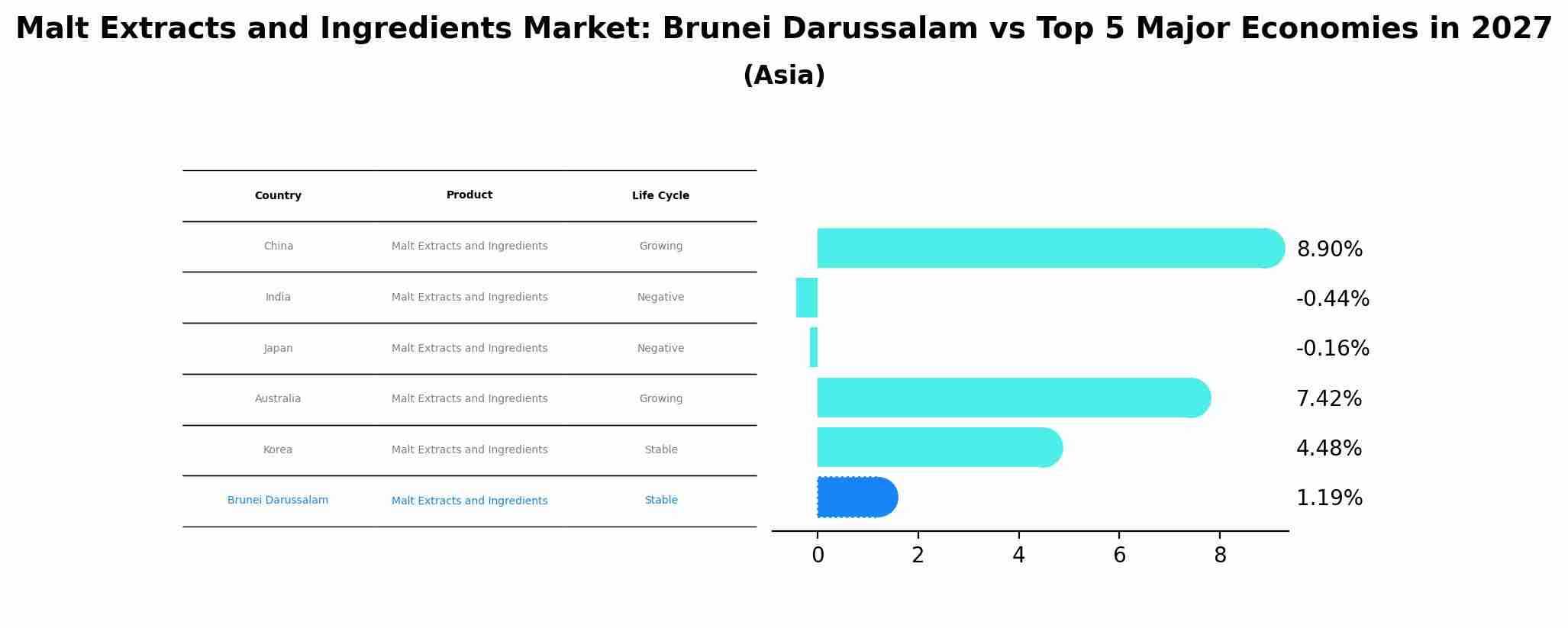 Malt Extracts and Ingredients Market: Brunei Darussalam vs Top 5 Major Economies in 2027 (Asia)
