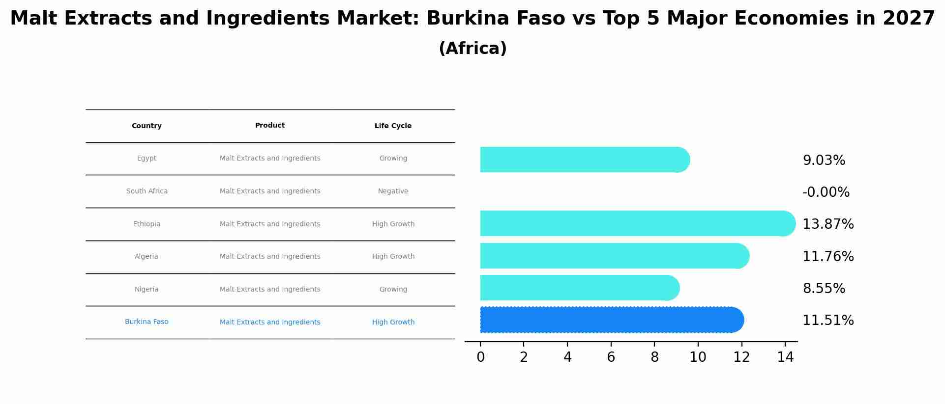 Malt Extracts and Ingredients Market: Burkina Faso vs Top 5 Major Economies in 2027 (Africa)