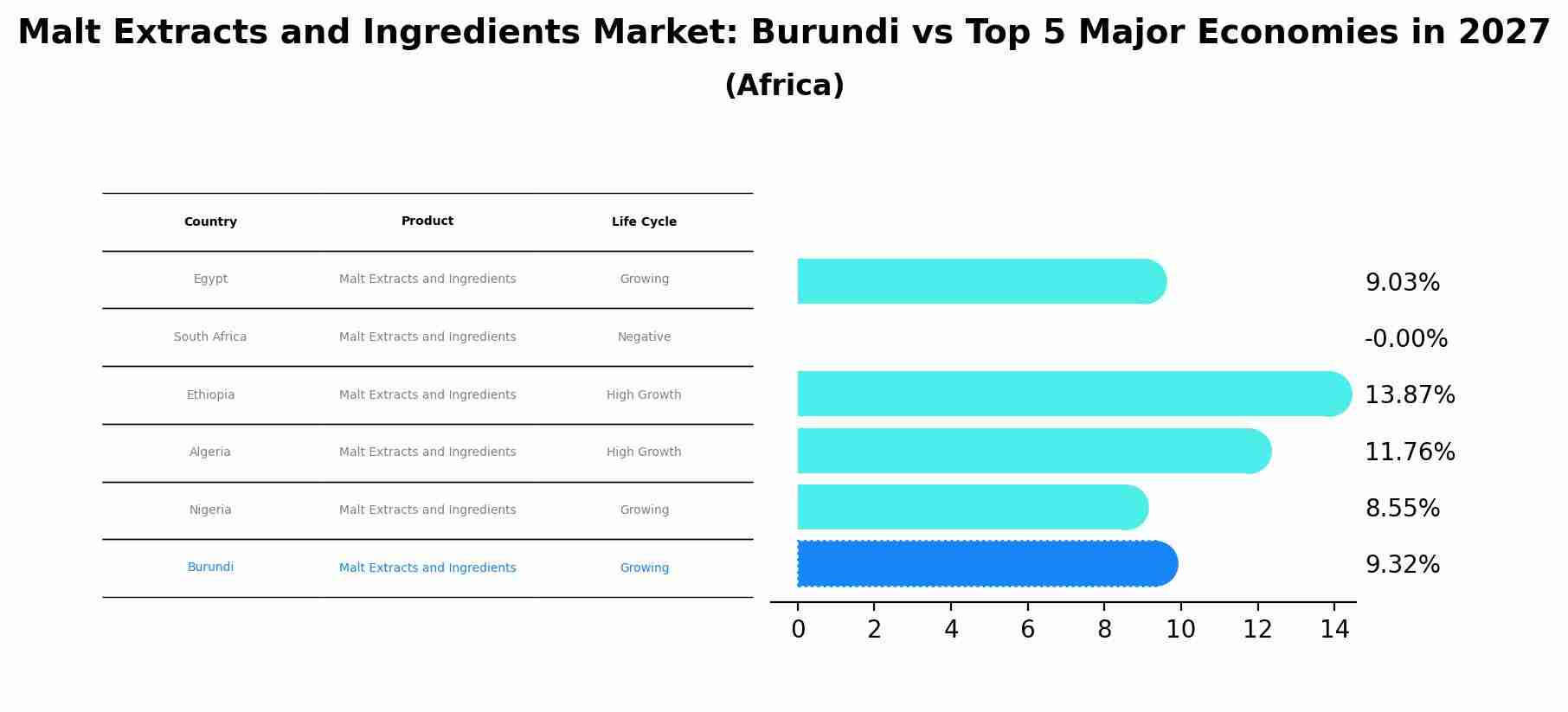 Malt Extracts and Ingredients Market: Burundi vs Top 5 Major Economies in 2027 (Africa)