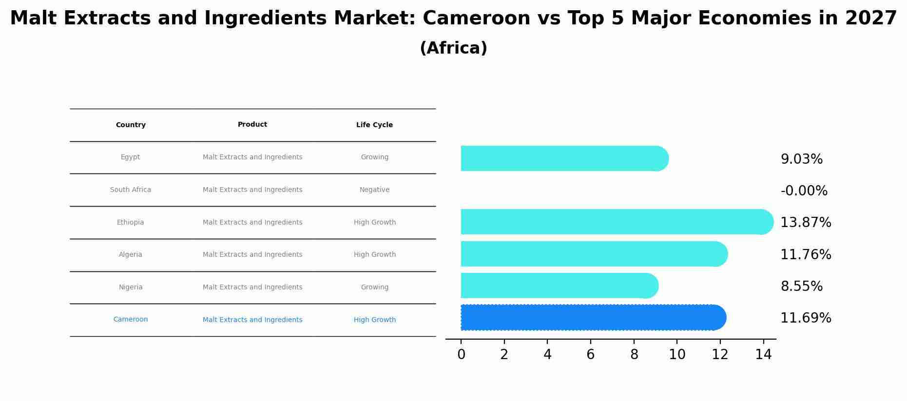 Malt Extracts and Ingredients Market: Cameroon vs Top 5 Major Economies in 2027 (Africa)