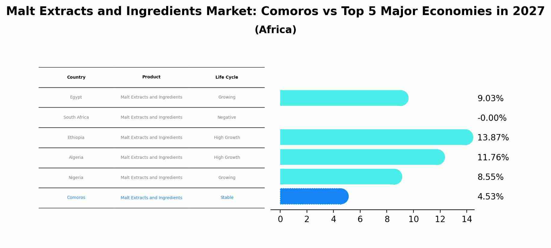 Malt Extracts and Ingredients Market: Comoros vs Top 5 Major Economies in 2027 (Africa)
