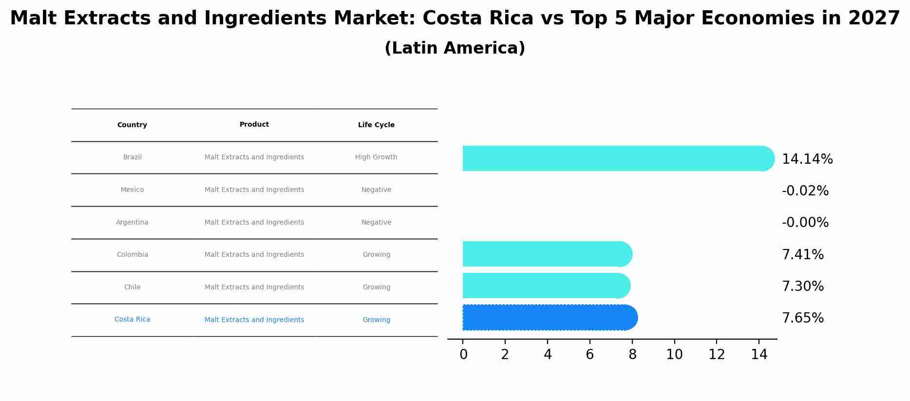 Malt Extracts and Ingredients Market: Costa Rica vs Top 5 Major Economies in 2027 (Latin America)