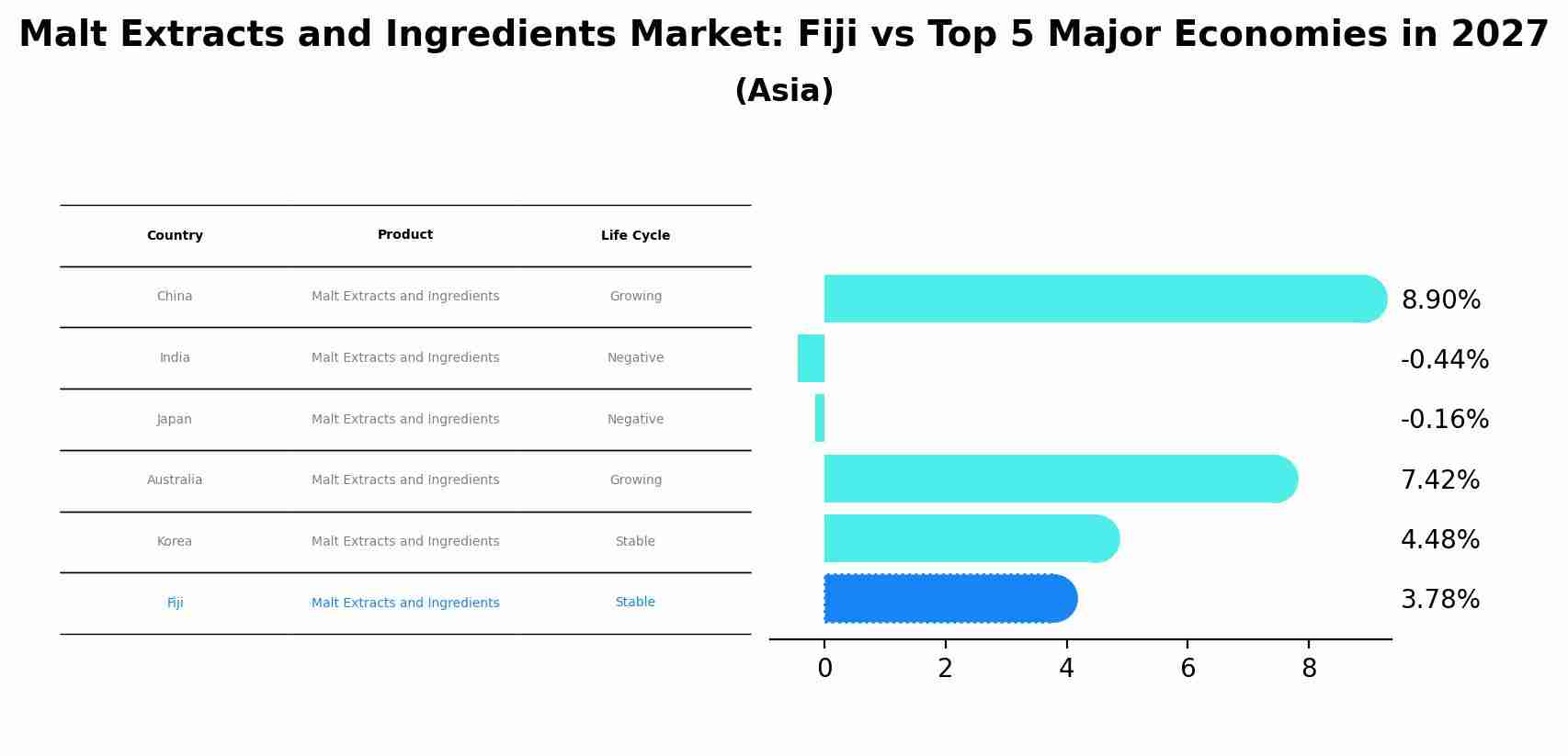 Malt Extracts and Ingredients Market: Fiji vs Top 5 Major Economies in 2027 (Asia)