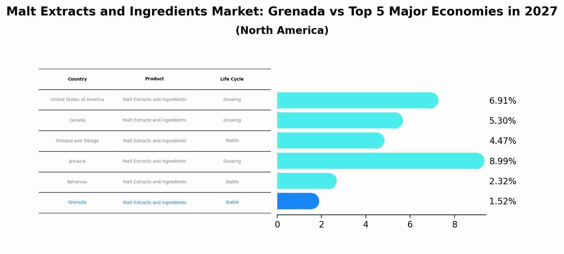 Malt Extracts and Ingredients Market: Grenada vs Top 5 Major Economies in 2027 (North America)