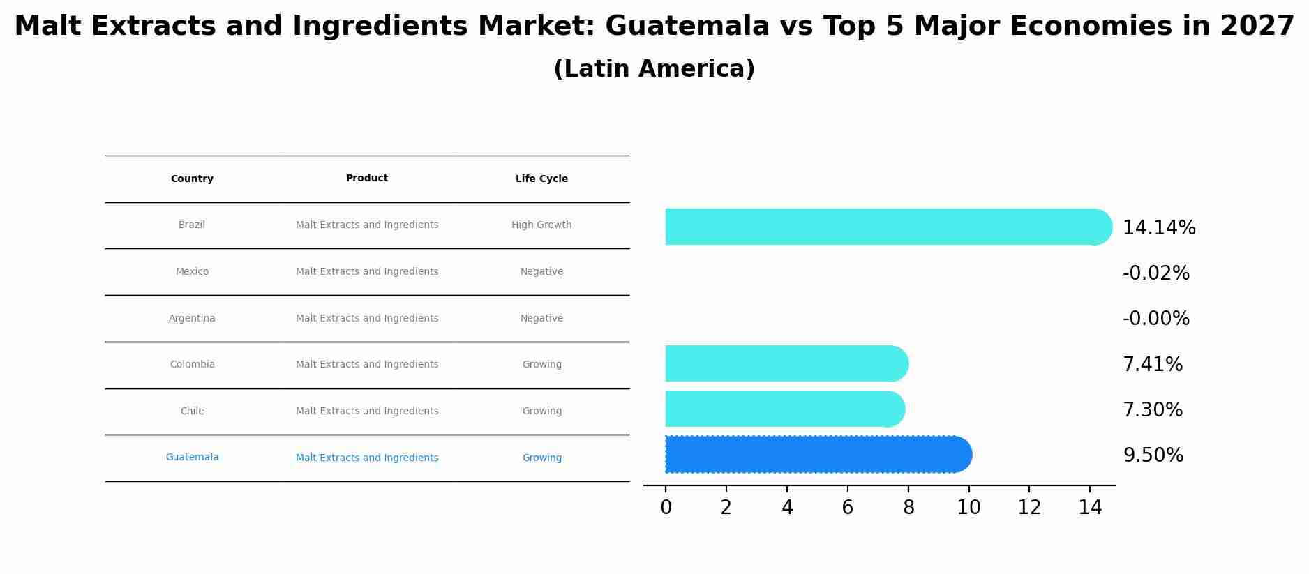 Malt Extracts and Ingredients Market: Guatemala vs Top 5 Major Economies in 2027 (Latin America)
