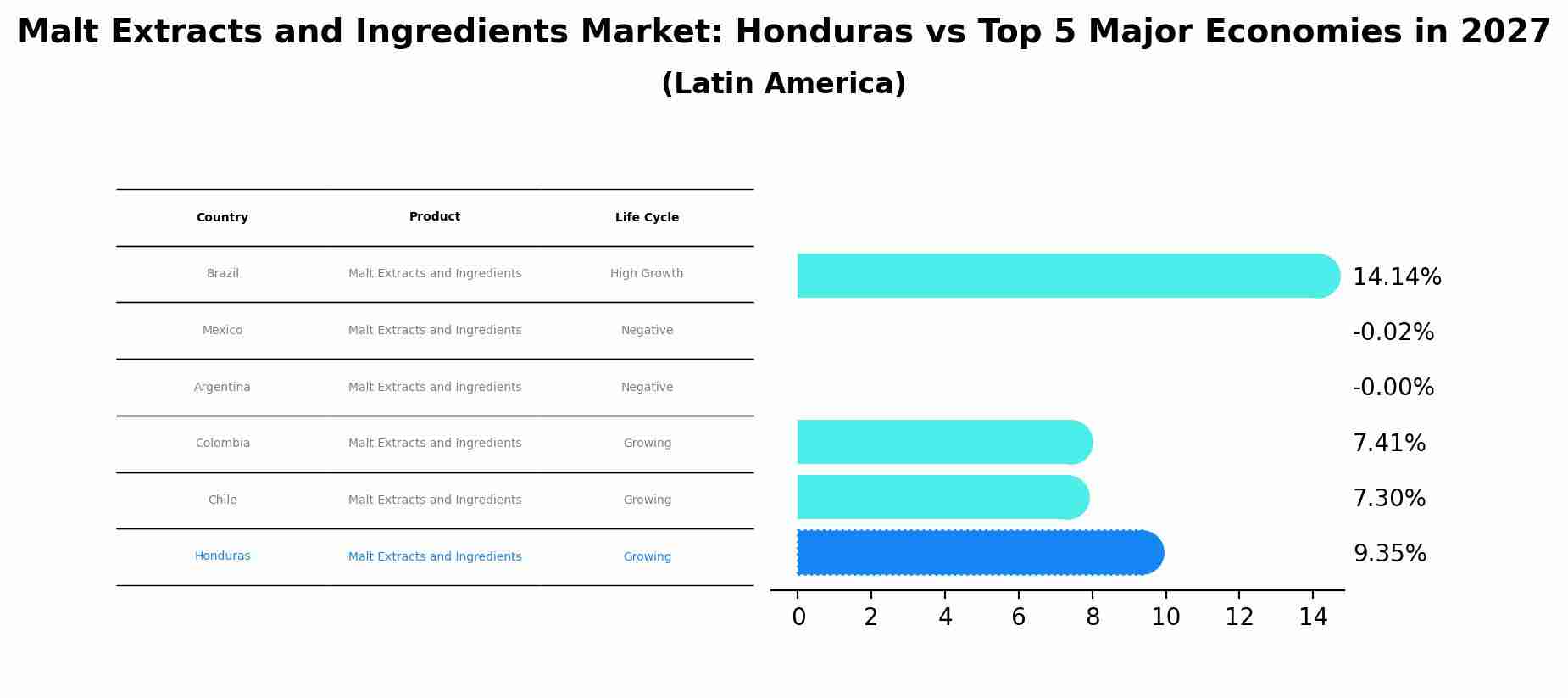 Malt Extracts and Ingredients Market: Honduras vs Top 5 Major Economies in 2027 (Latin America)