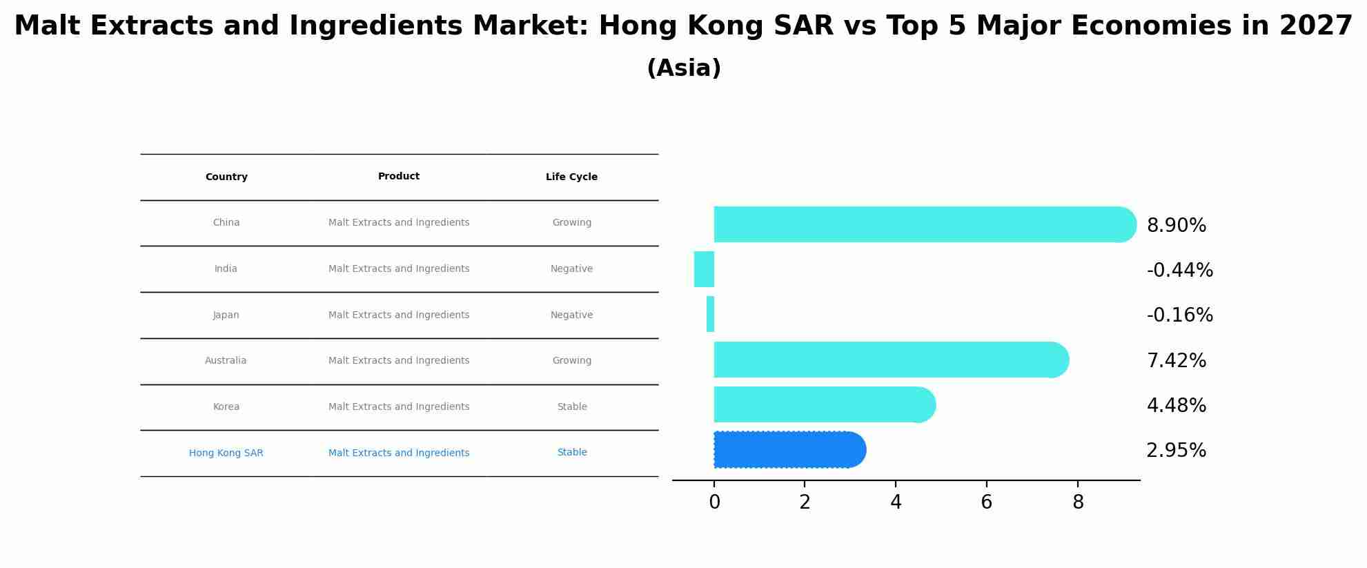 Malt Extracts and Ingredients Market: Hong Kong SAR vs Top 5 Major Economies in 2027 (Asia)