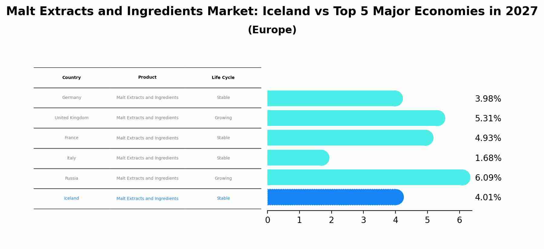 Malt Extracts and Ingredients Market: Iceland vs Top 5 Major Economies in 2027 (Europe)