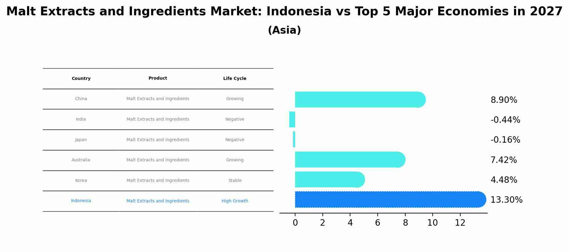 Malt Extracts and Ingredients Market: Indonesia vs Top 5 Major Economies in 2027 (Asia)
