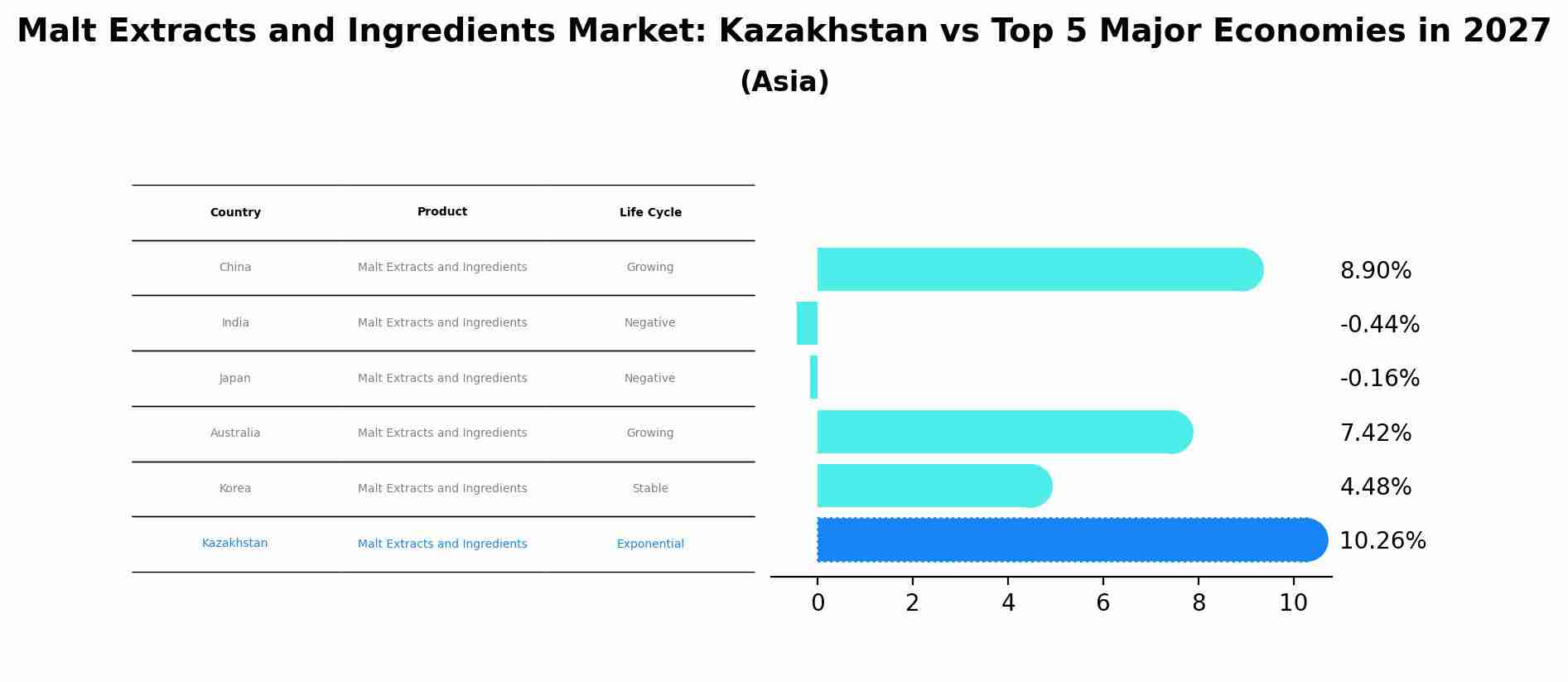 Malt Extracts and Ingredients Market: Kazakhstan vs Top 5 Major Economies in 2027 (Asia)