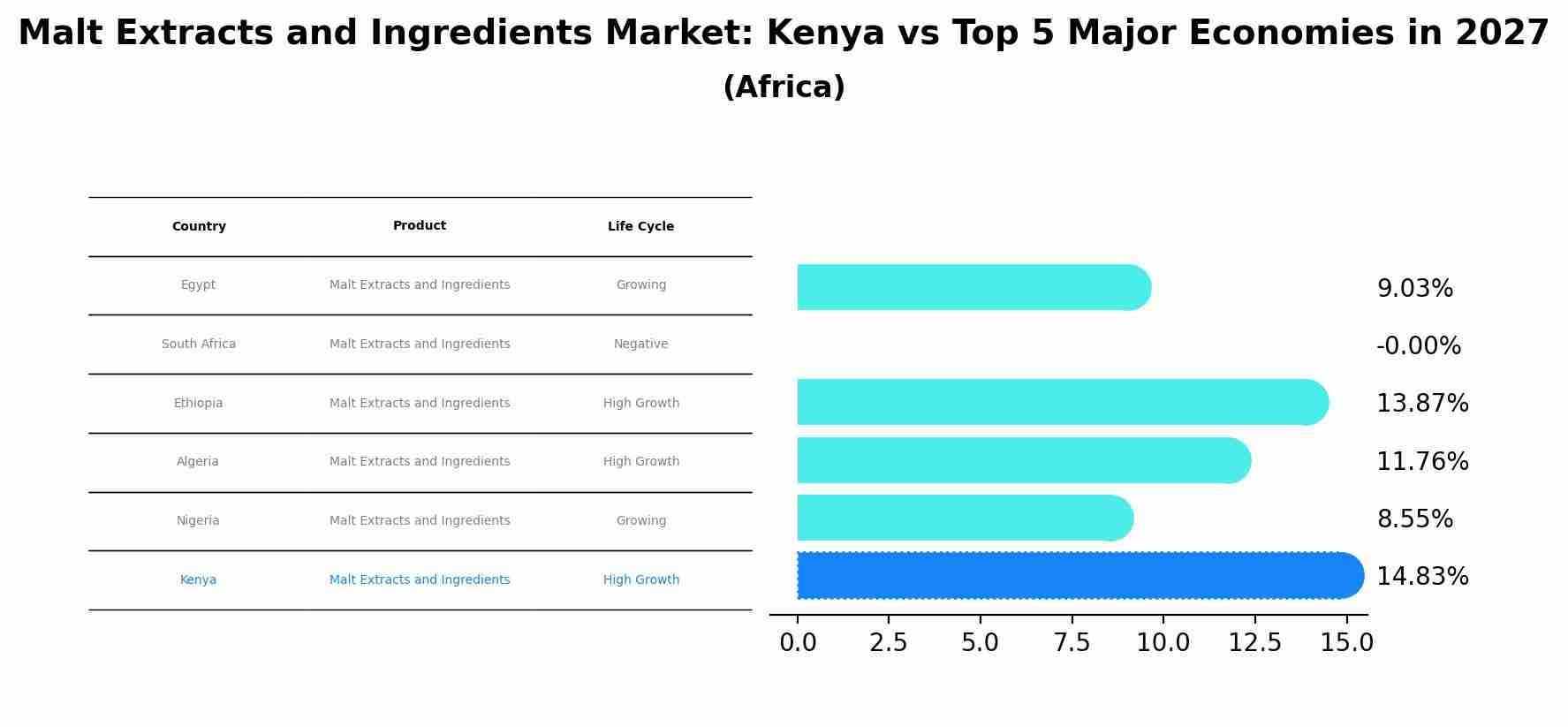 Malt Extracts and Ingredients Market: Kenya vs Top 5 Major Economies in 2027 (Africa)
