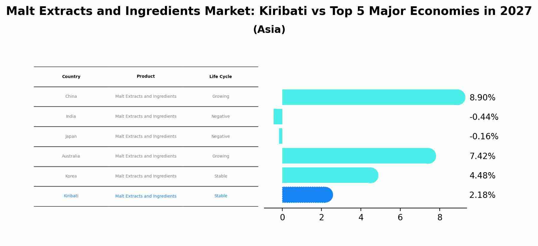 Malt Extracts and Ingredients Market: Kiribati vs Top 5 Major Economies in 2027 (Asia)