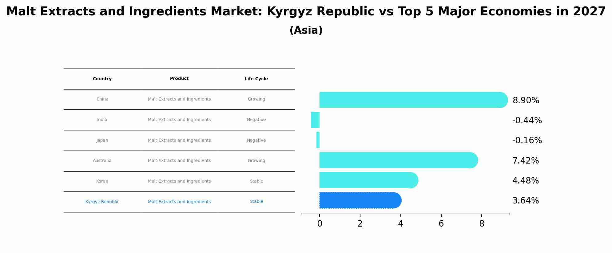 Malt Extracts and Ingredients Market: Kyrgyz Republic vs Top 5 Major Economies in 2027 (Asia)