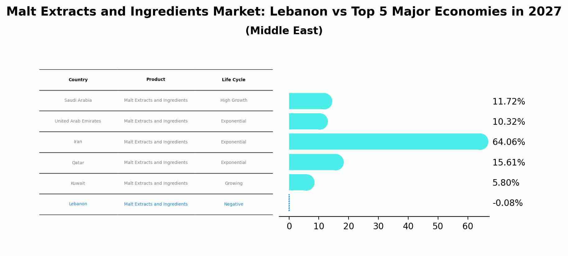 Malt Extracts and Ingredients Market: Lebanon vs Top 5 Major Economies in 2027 (Middle East)