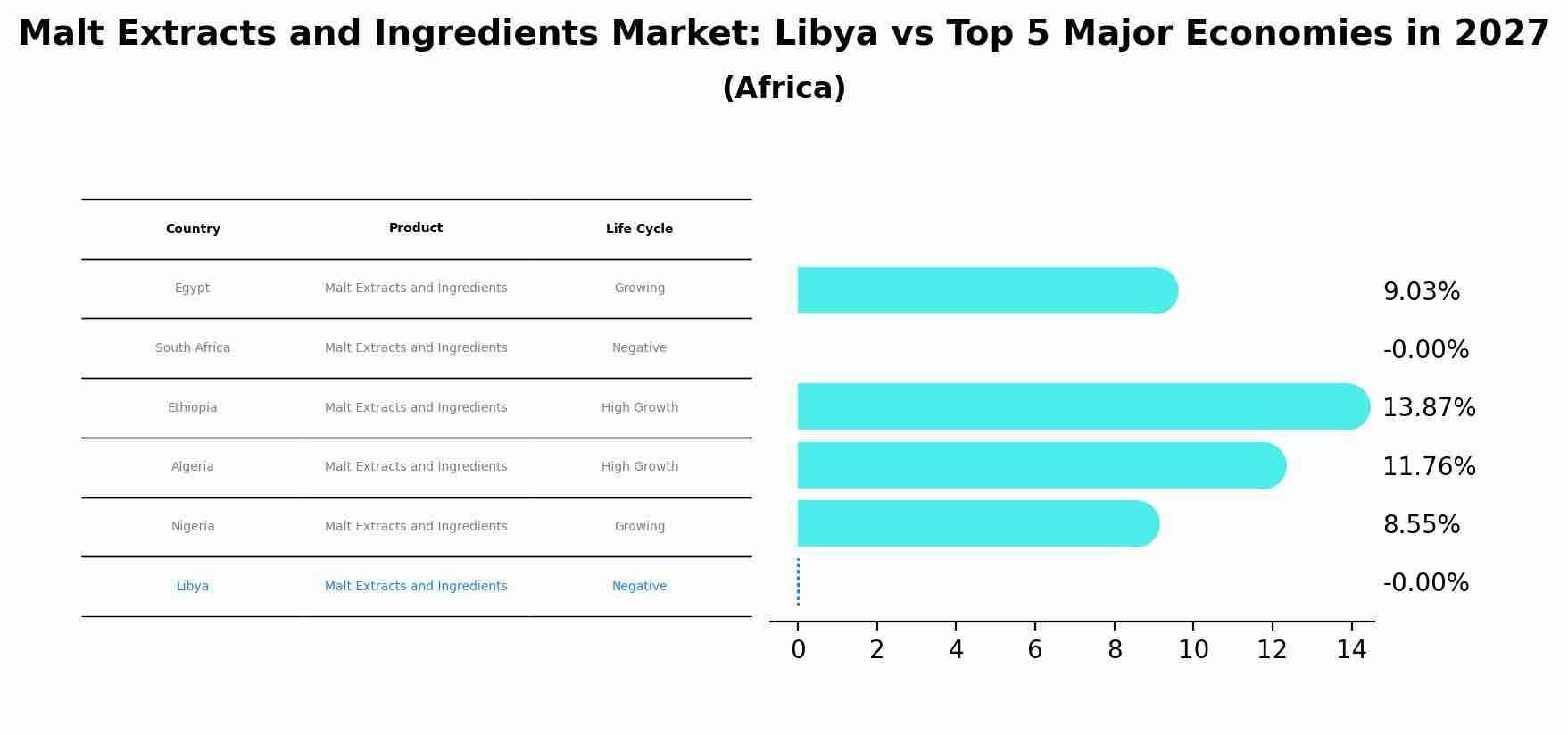 Malt Extracts and Ingredients Market: Libya vs Top 5 Major Economies in 2027 (Africa)