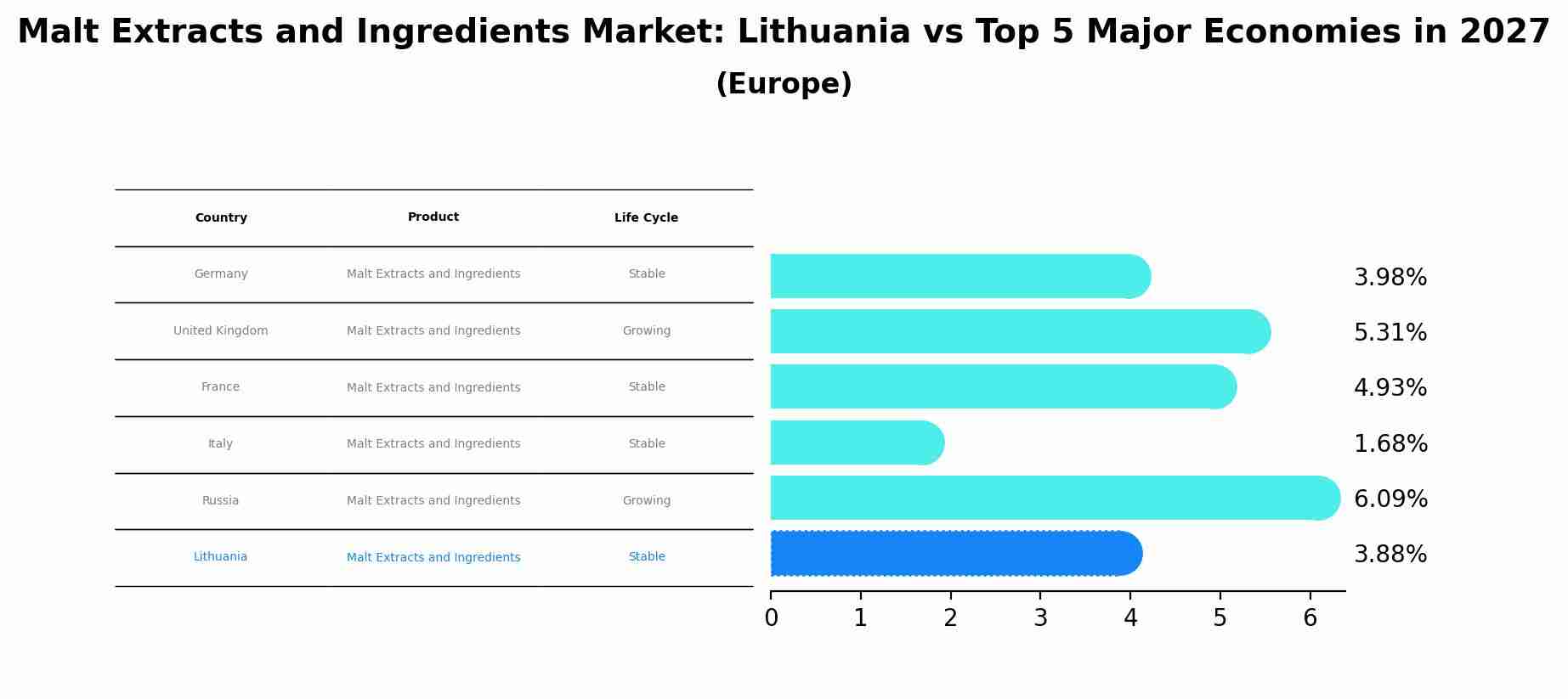 Malt Extracts and Ingredients Market: Lithuania vs Top 5 Major Economies in 2027 (Europe)
