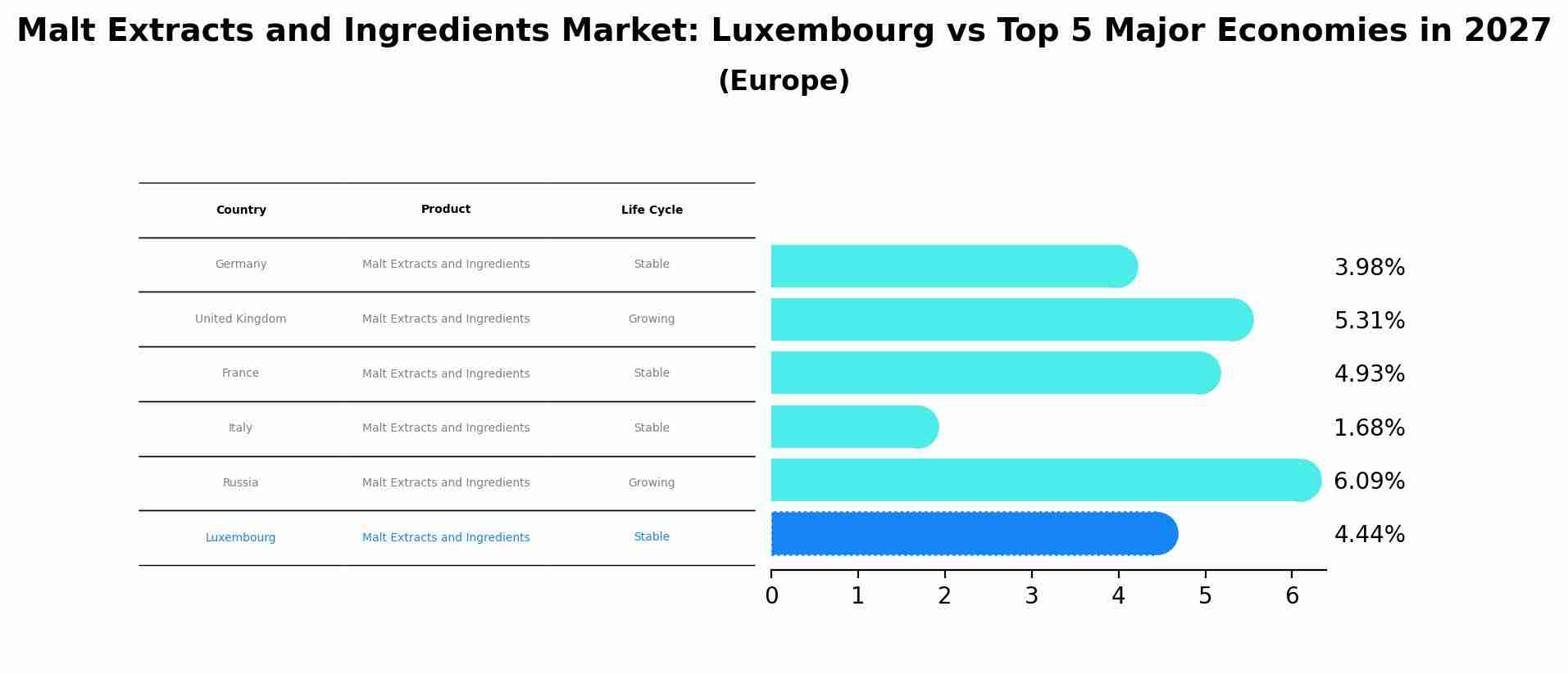 Malt Extracts and Ingredients Market: Luxembourg vs Top 5 Major Economies in 2027 (Europe)