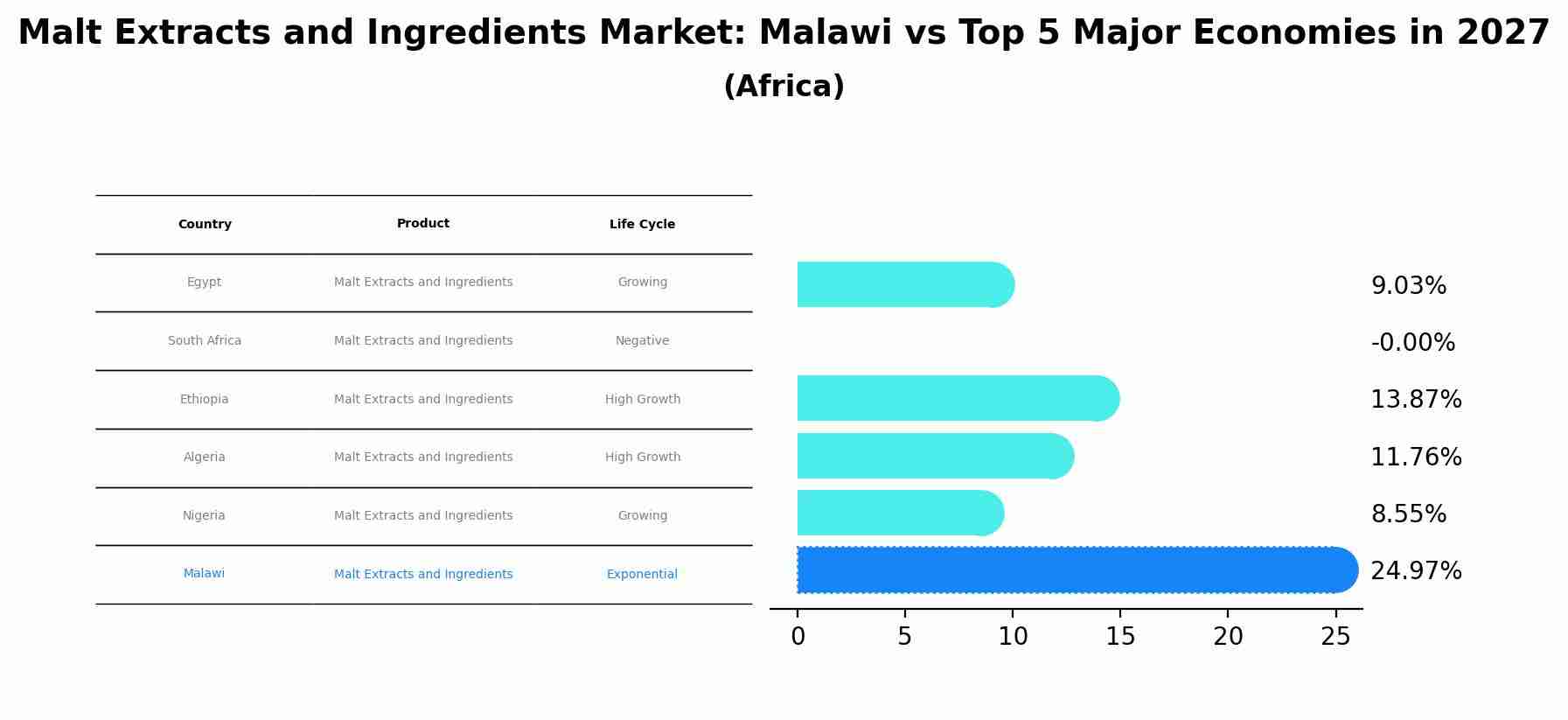 Malt Extracts and Ingredients Market: Malawi vs Top 5 Major Economies in 2027 (Africa)