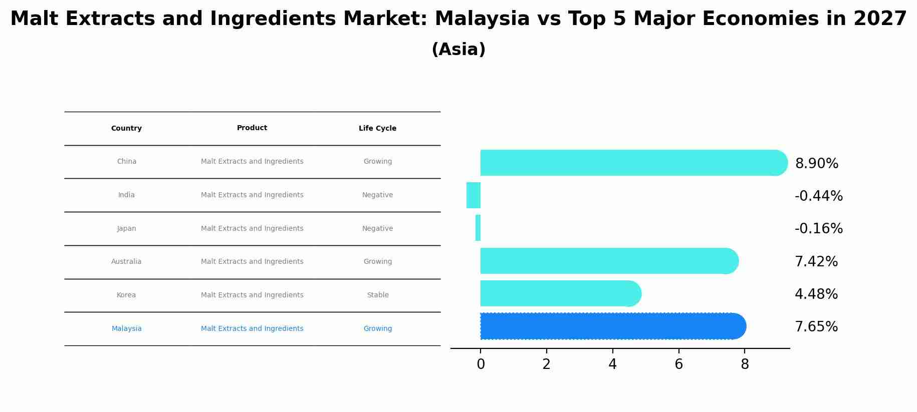 Malt Extracts and Ingredients Market: Malaysia vs Top 5 Major Economies in 2027 (Asia)