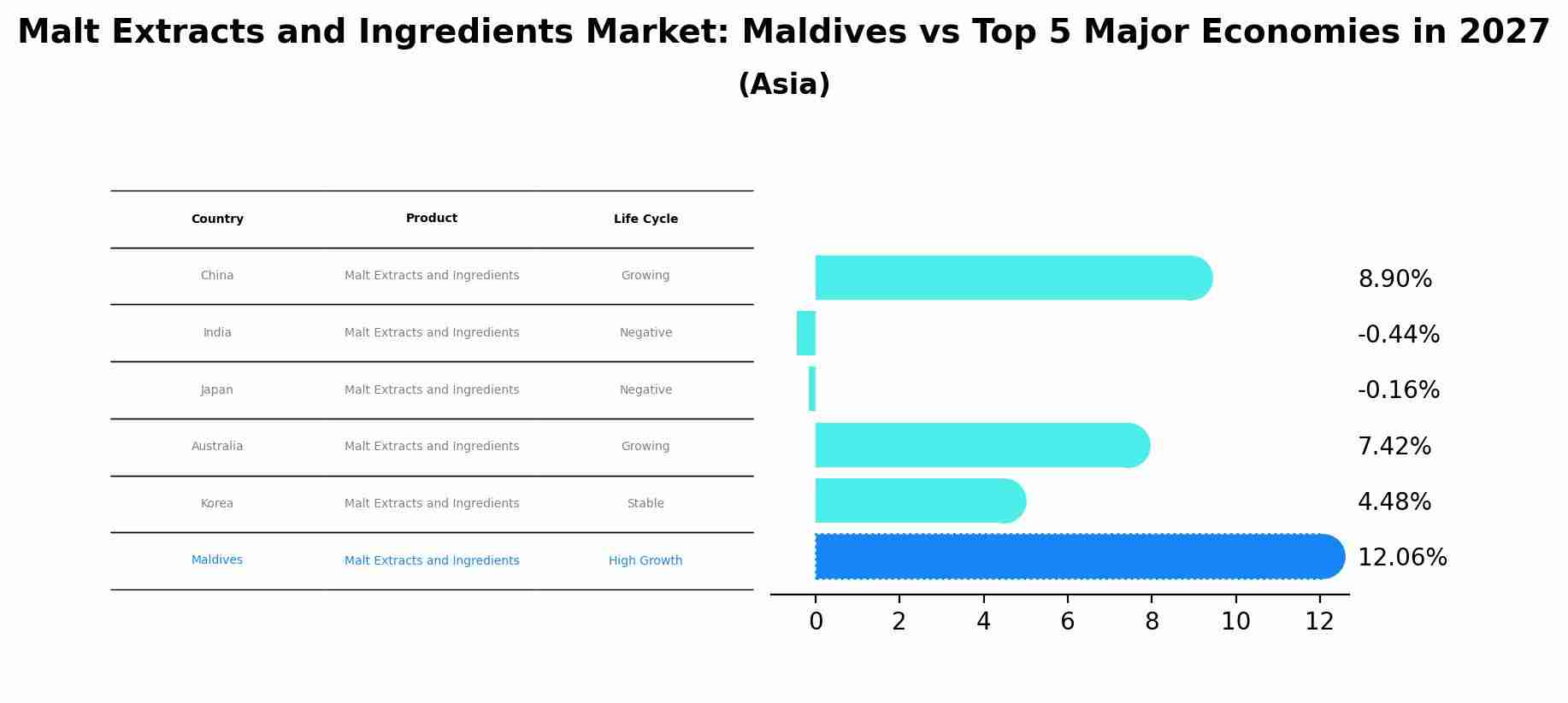 Malt Extracts and Ingredients Market: Maldives vs Top 5 Major Economies in 2027 (Asia)