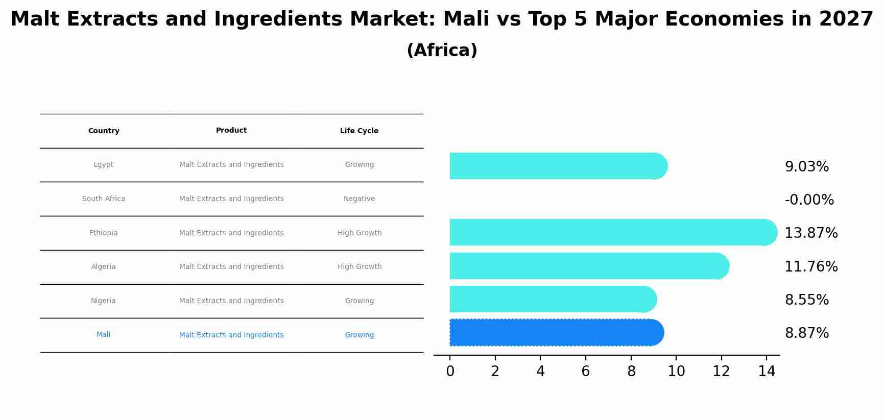 Malt Extracts and Ingredients Market: Mali vs Top 5 Major Economies in 2027 (Africa)