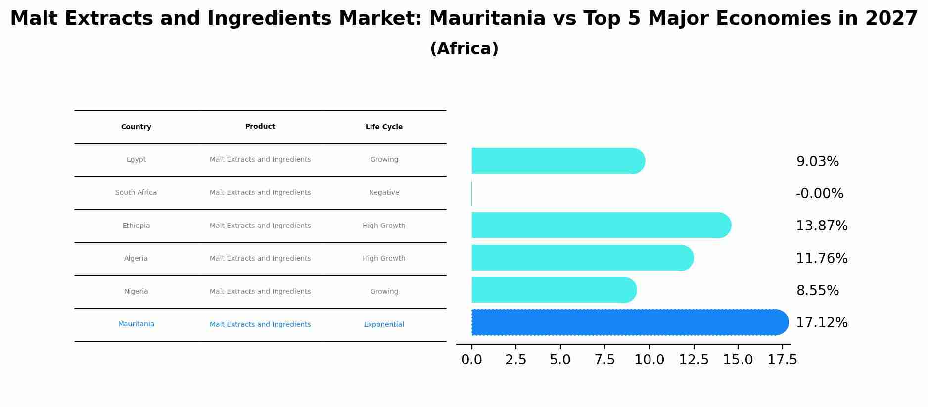 Malt Extracts and Ingredients Market: Mauritania vs Top 5 Major Economies in 2027 (Africa)