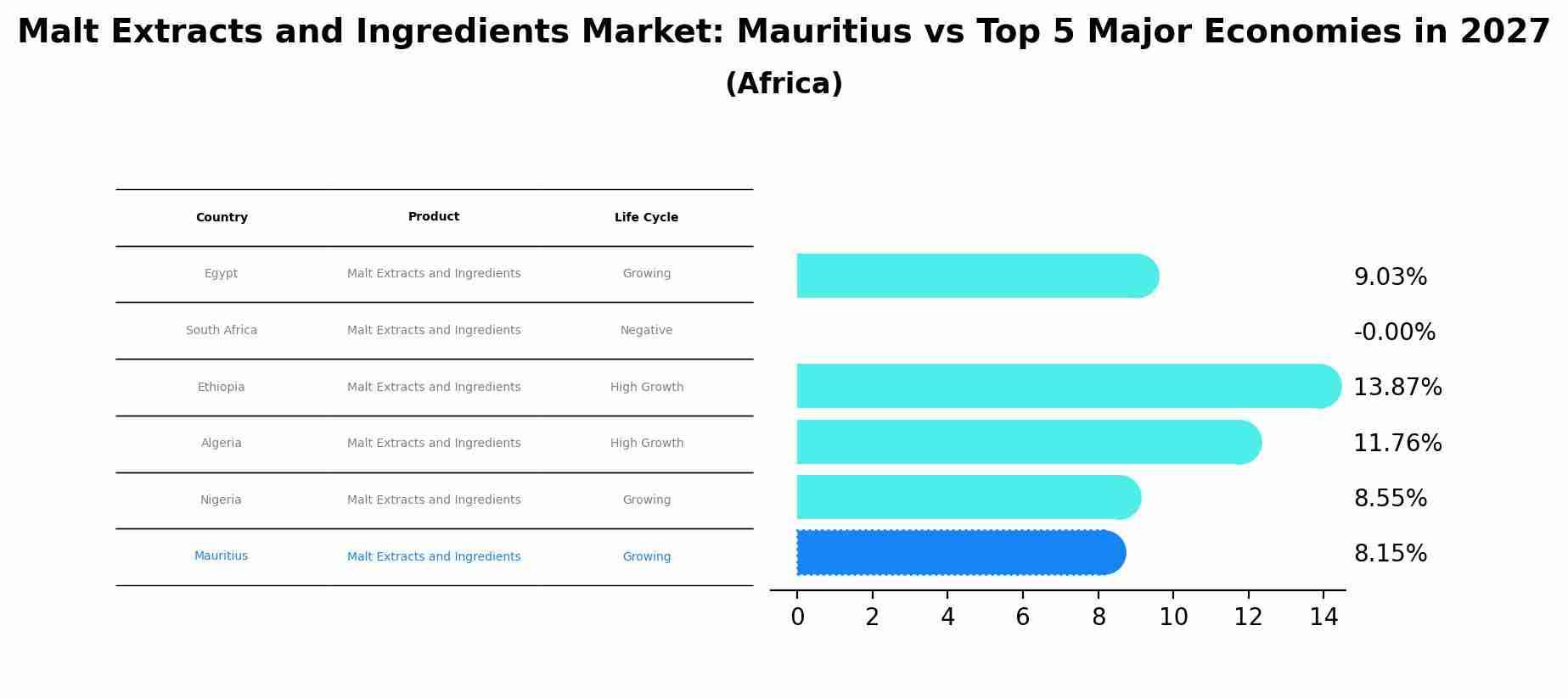 Malt Extracts and Ingredients Market: Mauritius vs Top 5 Major Economies in 2027 (Africa)