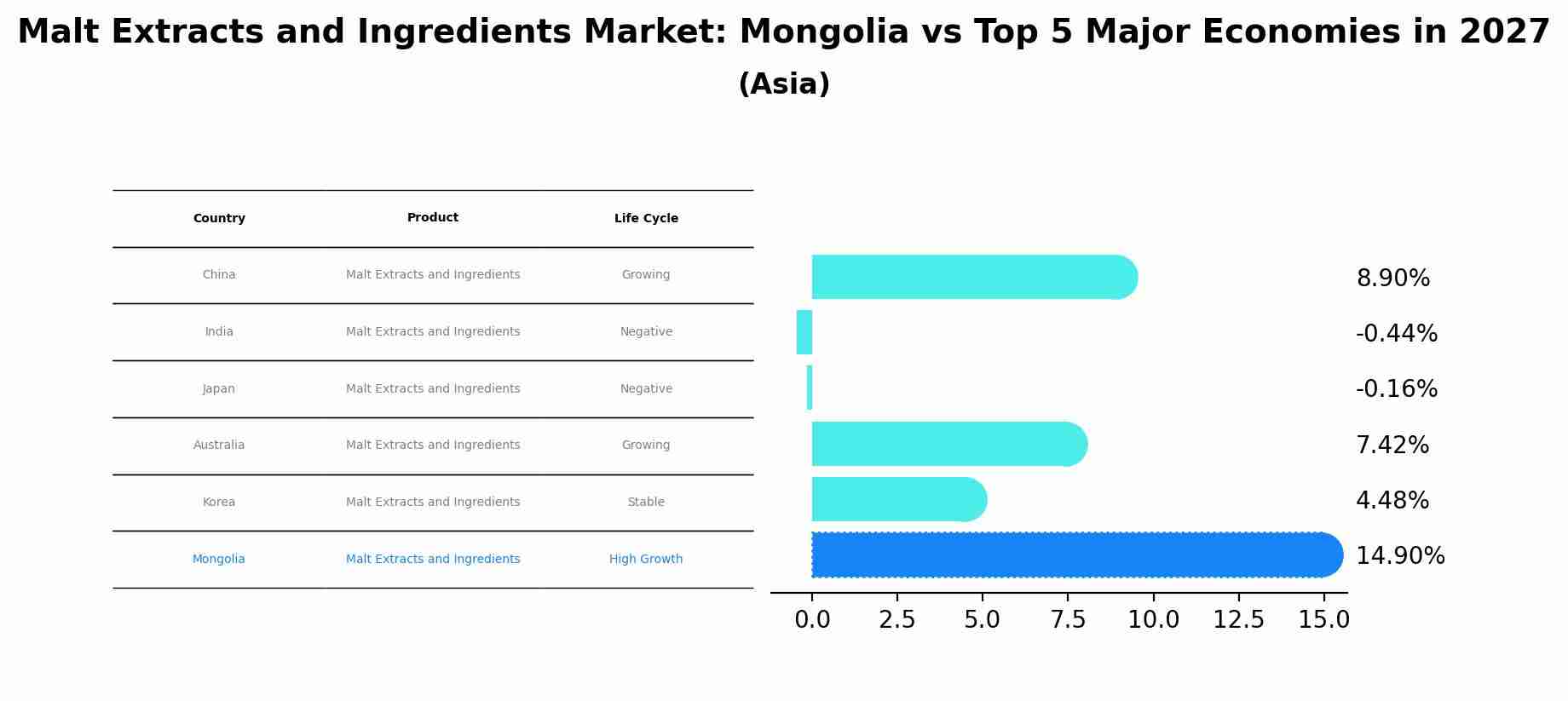 Malt Extracts and Ingredients Market: Mongolia vs Top 5 Major Economies in 2027 (Asia)